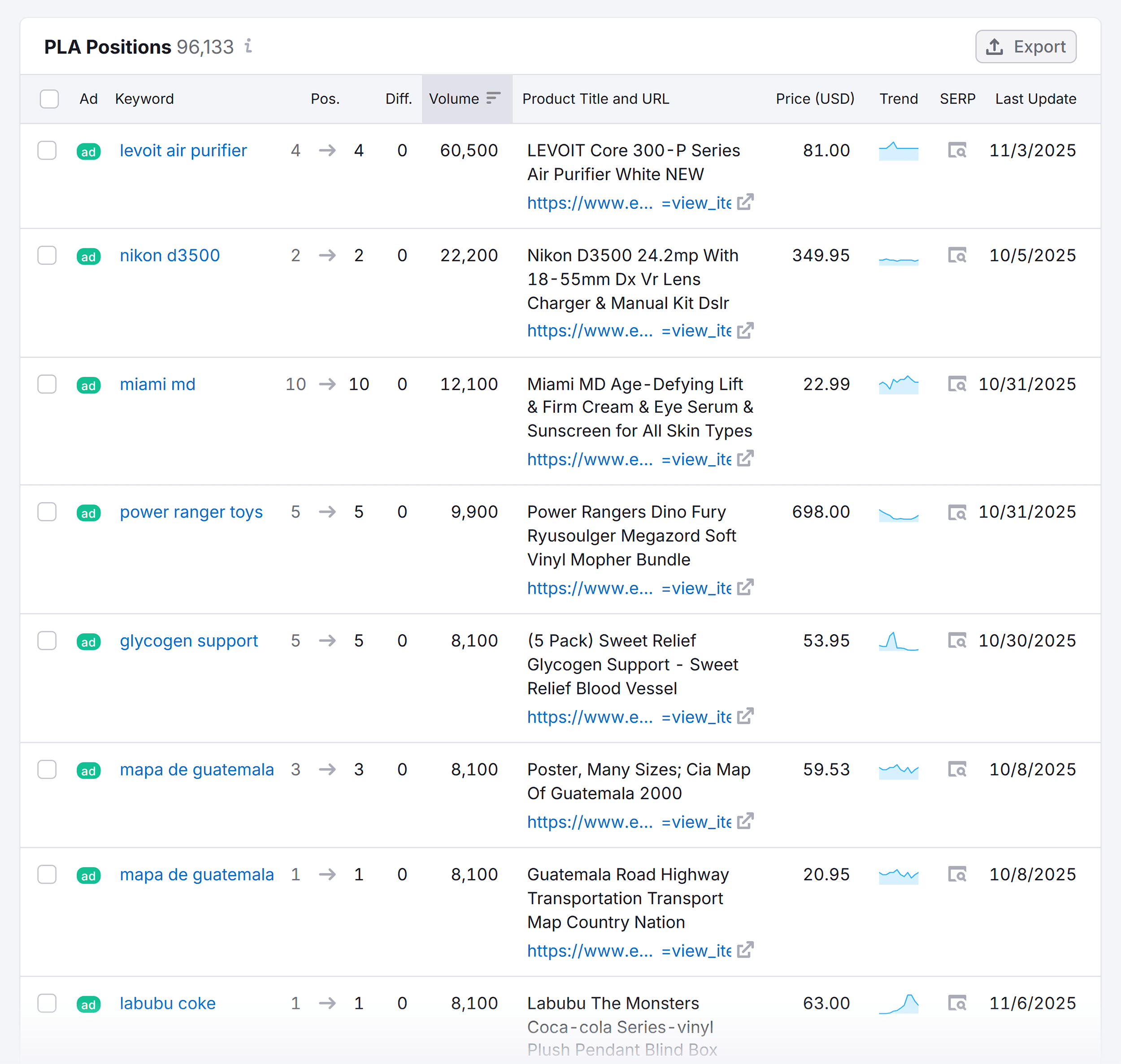 Semrush – PLA Research – Ebay – PLA Positions