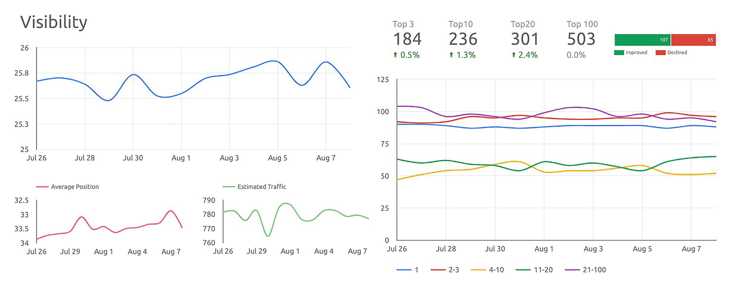 Semrush – Position Tracking – Visibility graph