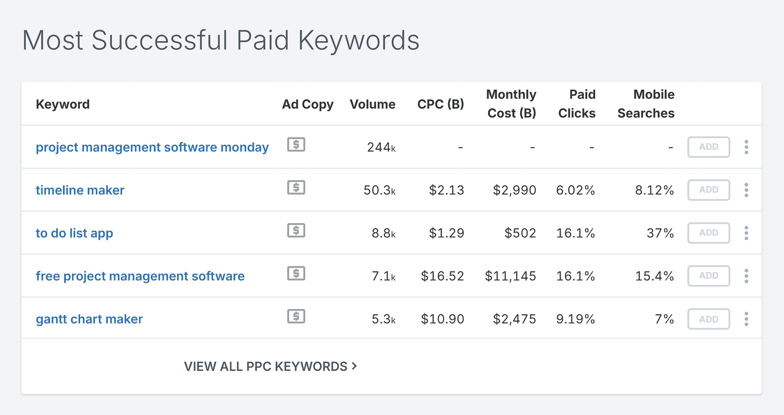 SpyFu – Asana – Most Successful Paid Keywords