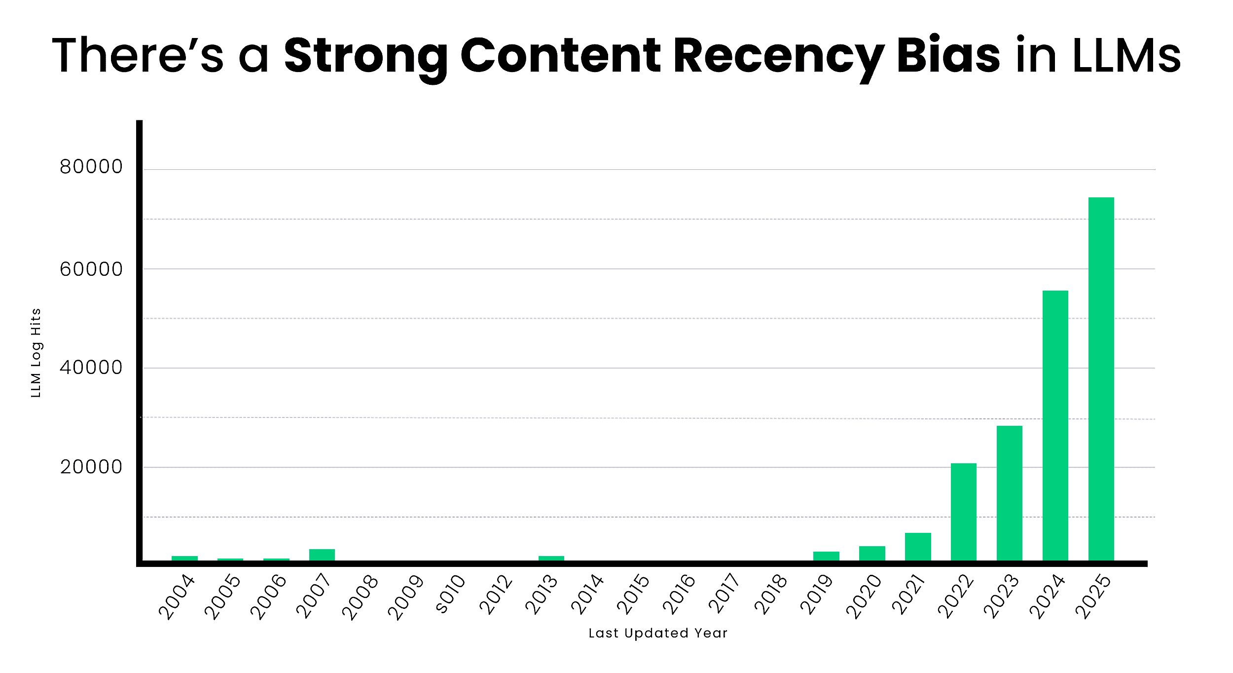 Strong Content Recency Bias in LLMs
