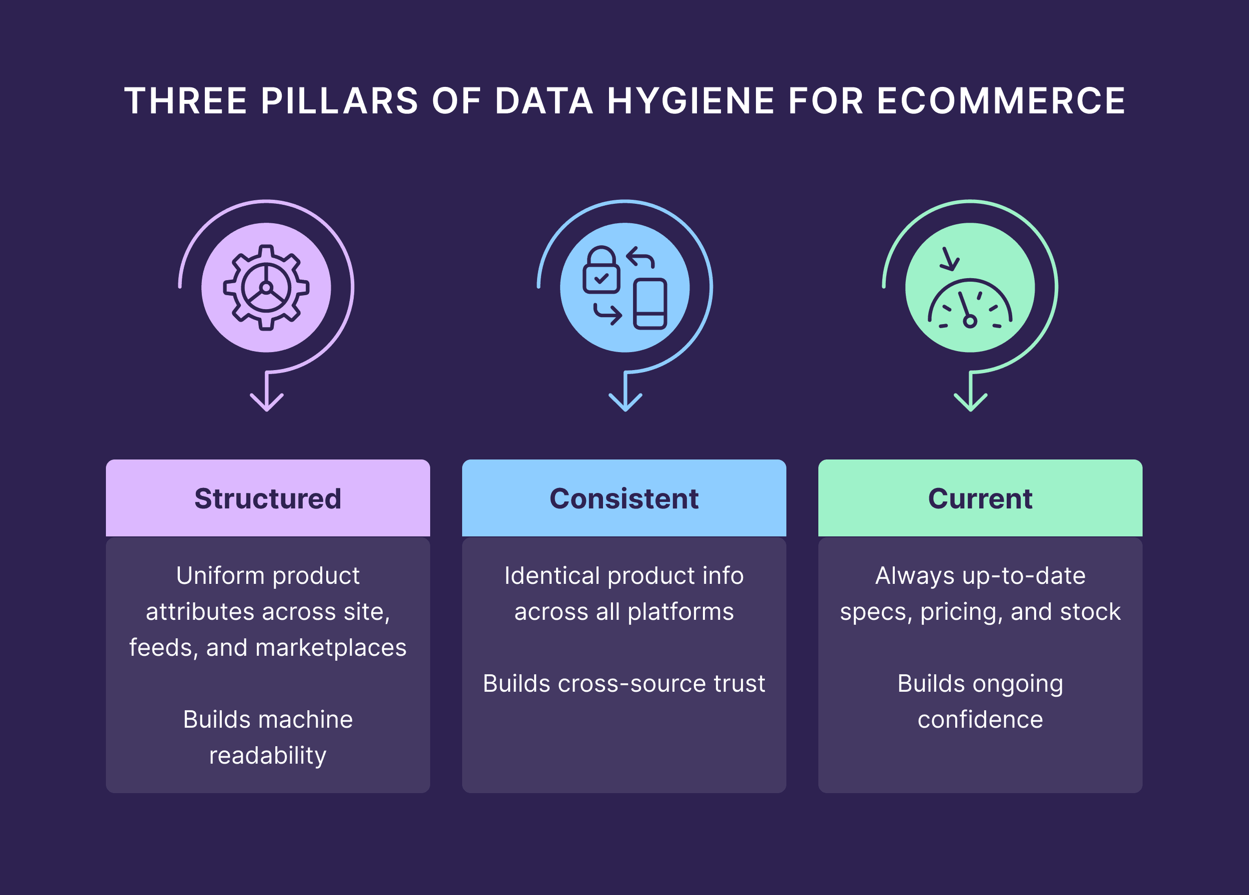 Three Pillars of Data Hygiene for Ecommerce