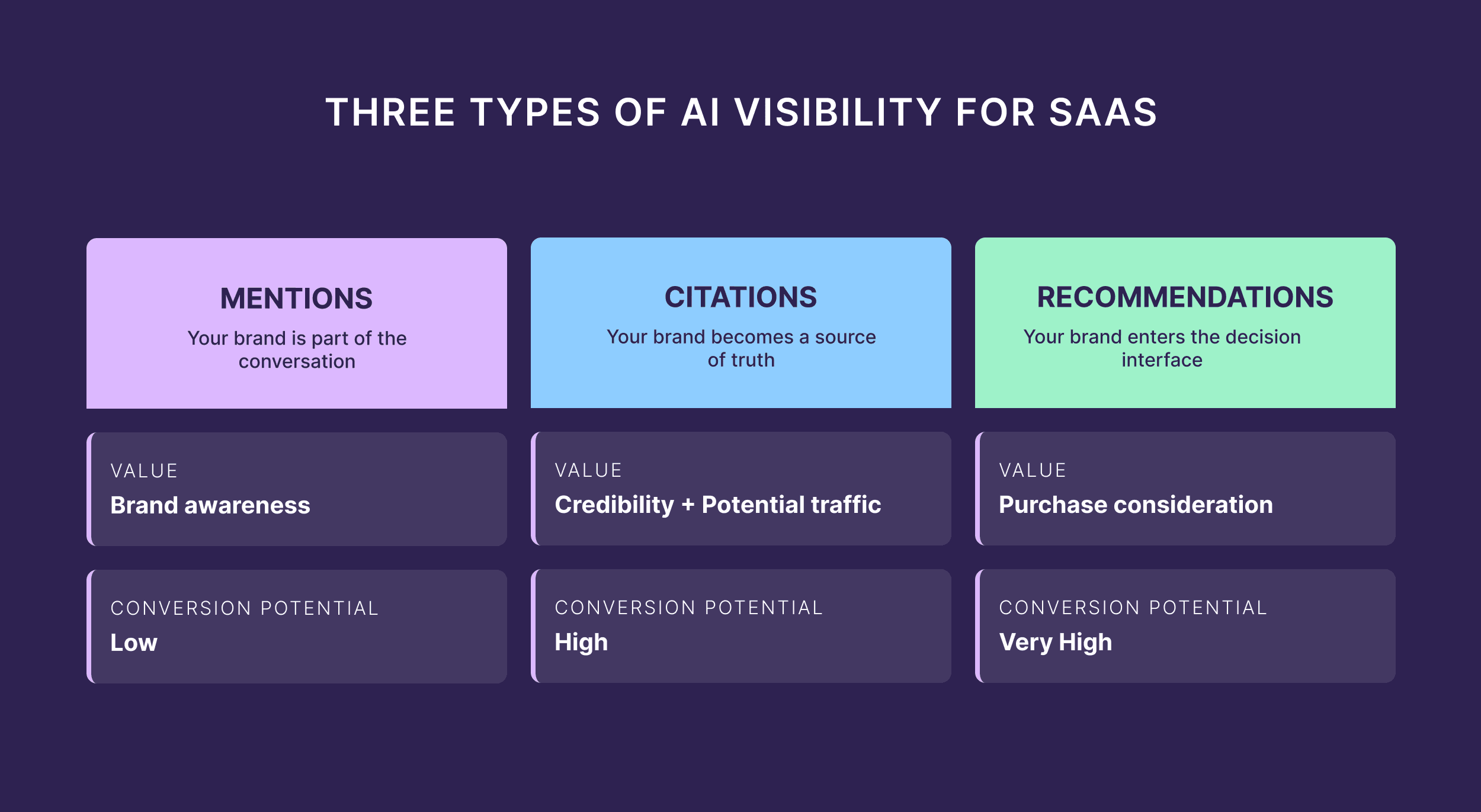 Three Types of AI Visibility for SaaS