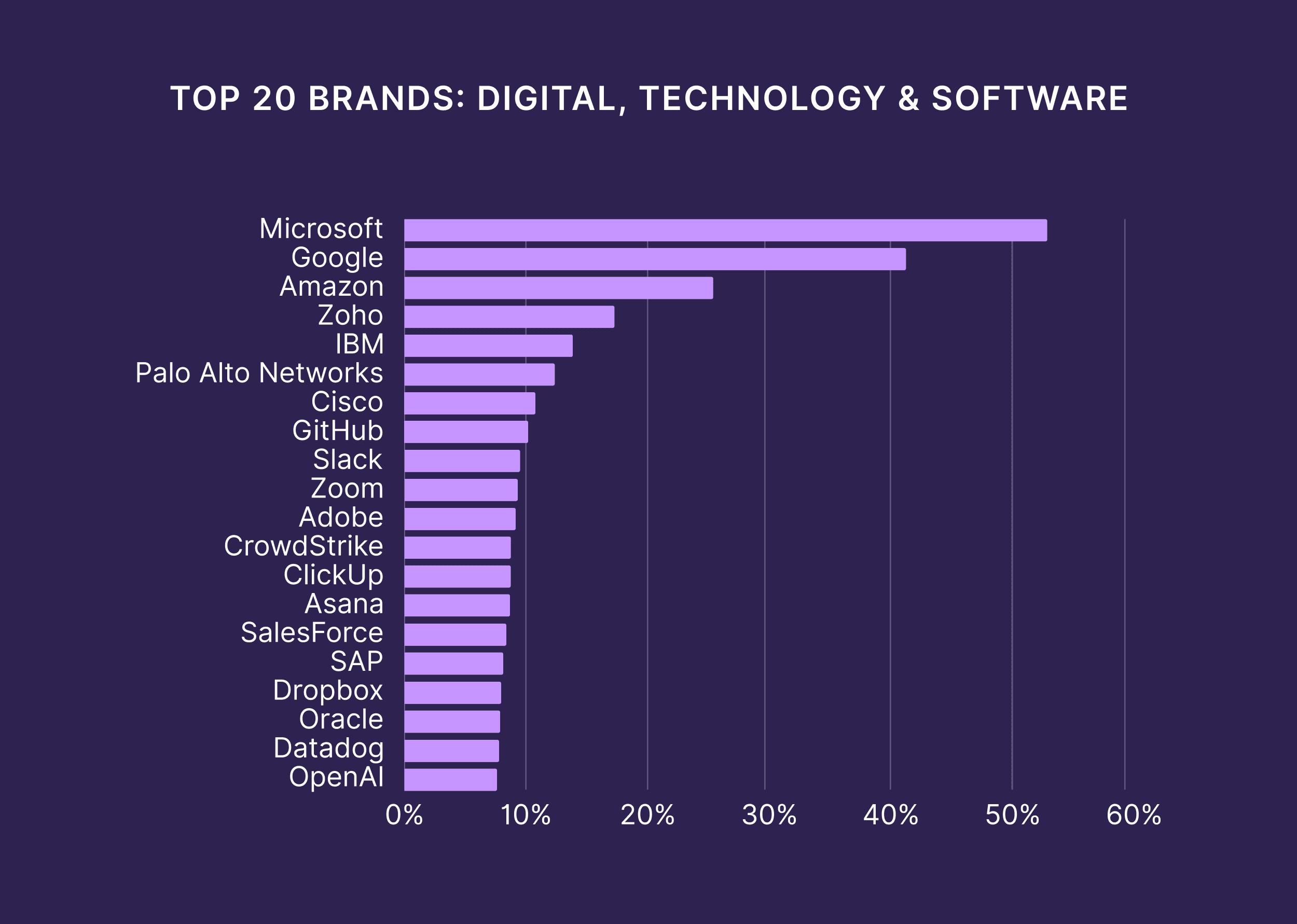 Top 20 Brands Digital Technology & Software