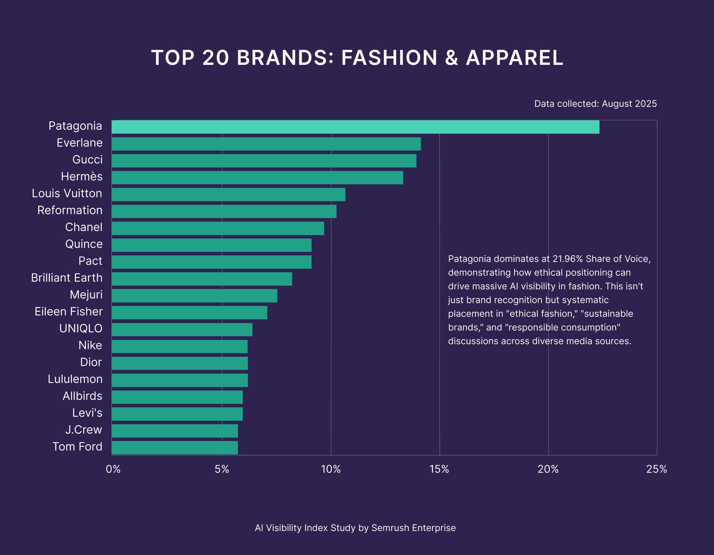 Top 20 Brands Fashion & Apparel