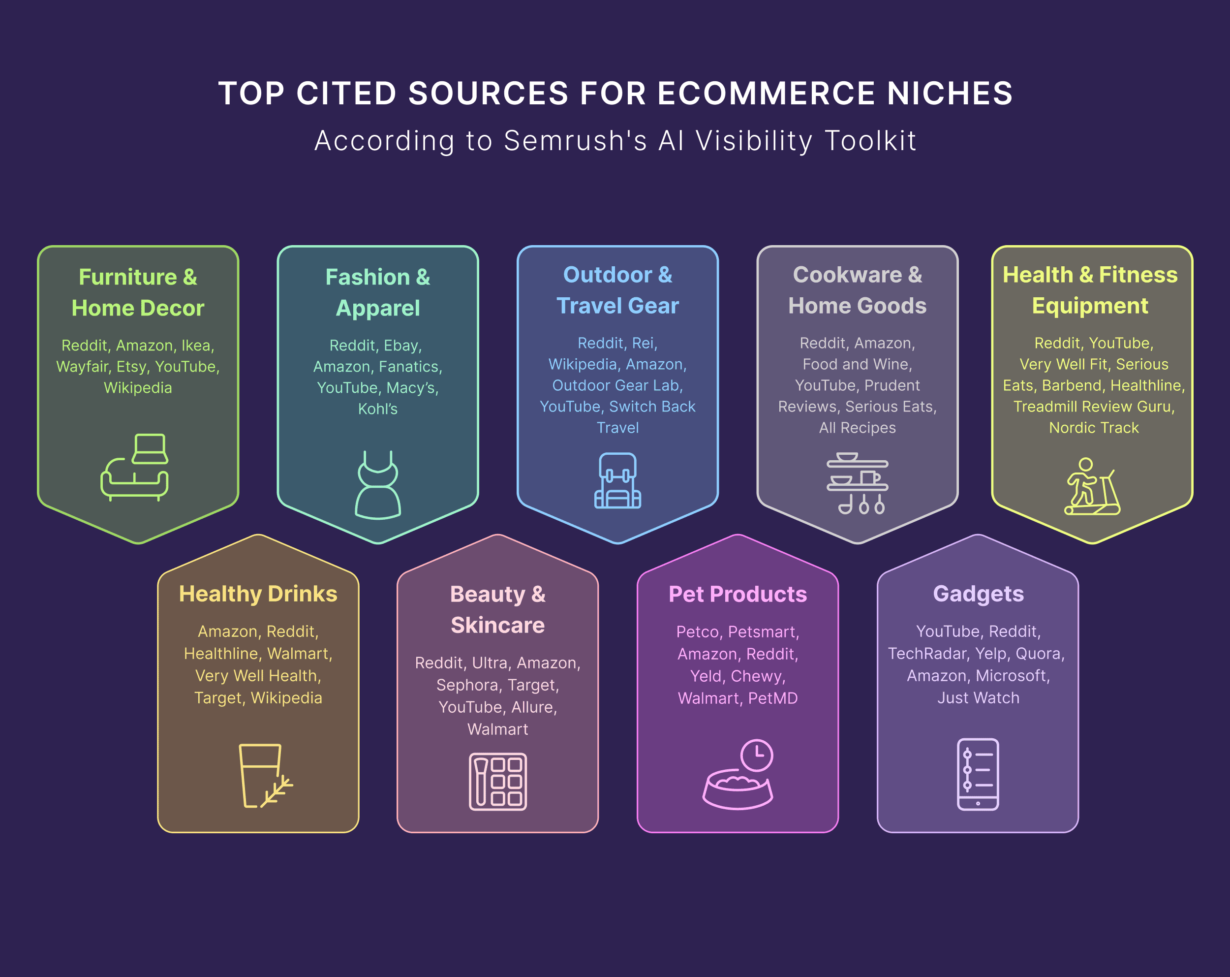 Top cited sources for ecommerce niches