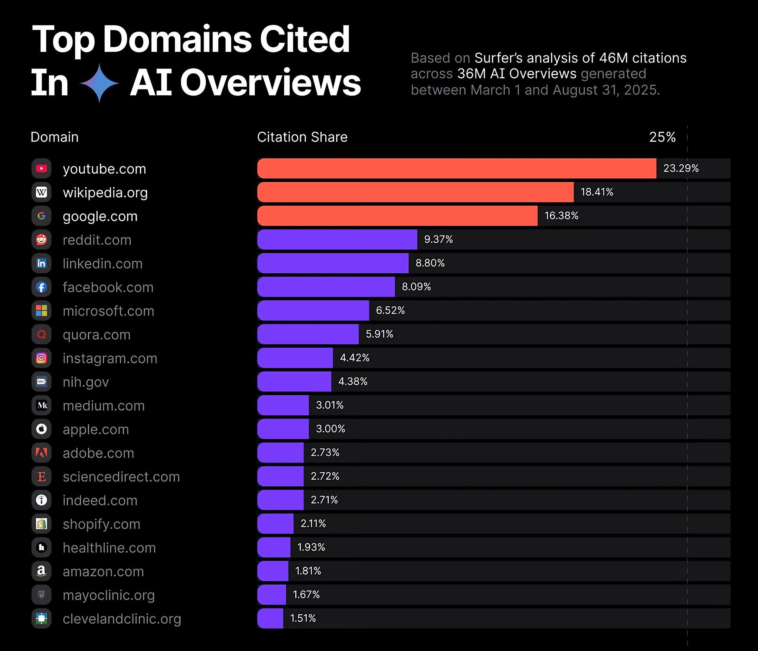 Top Domains Cited in AI Overviews