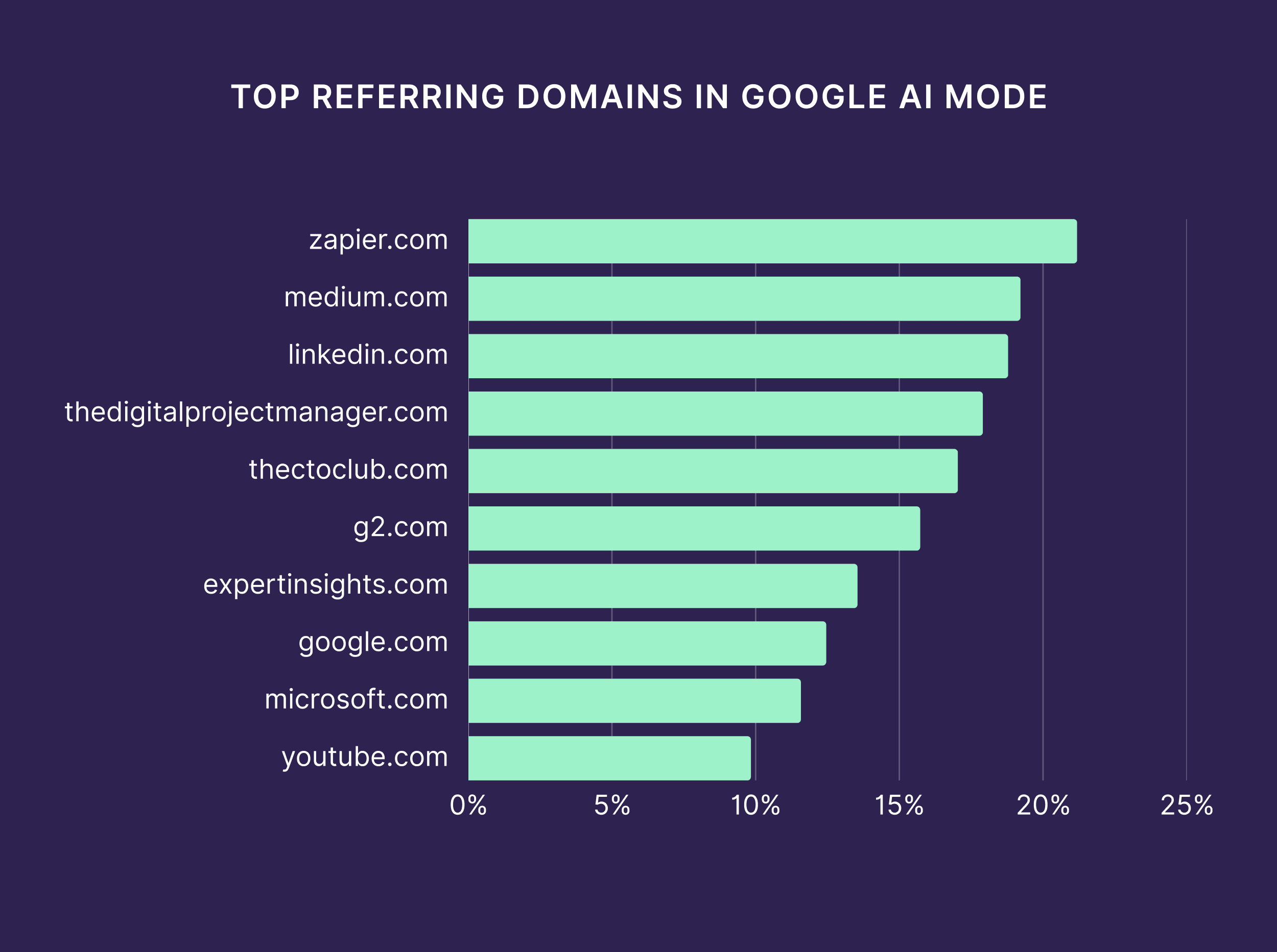 Top Referring Domains in Google AI Mode