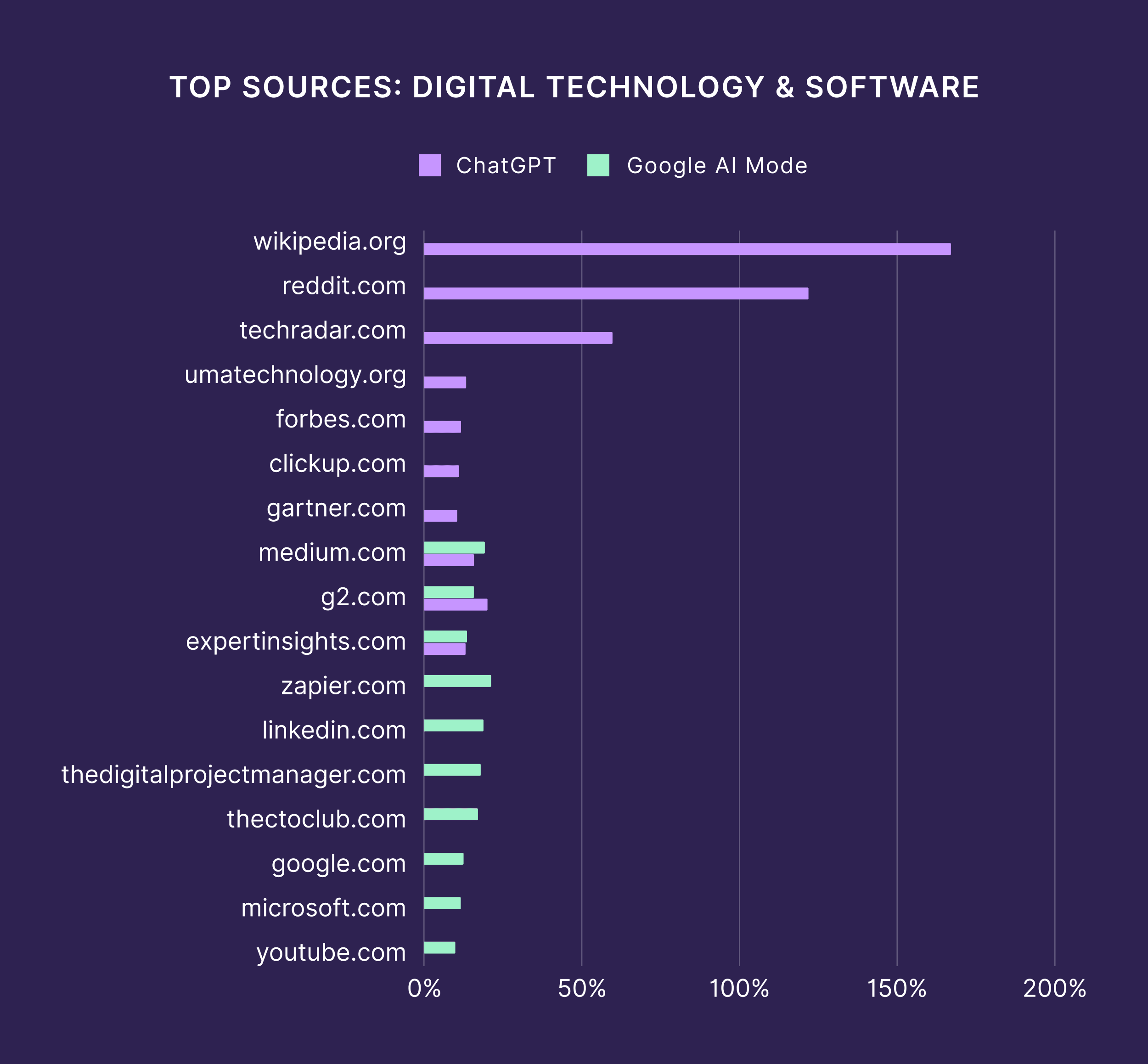 Top Sources Digital Technology & Software