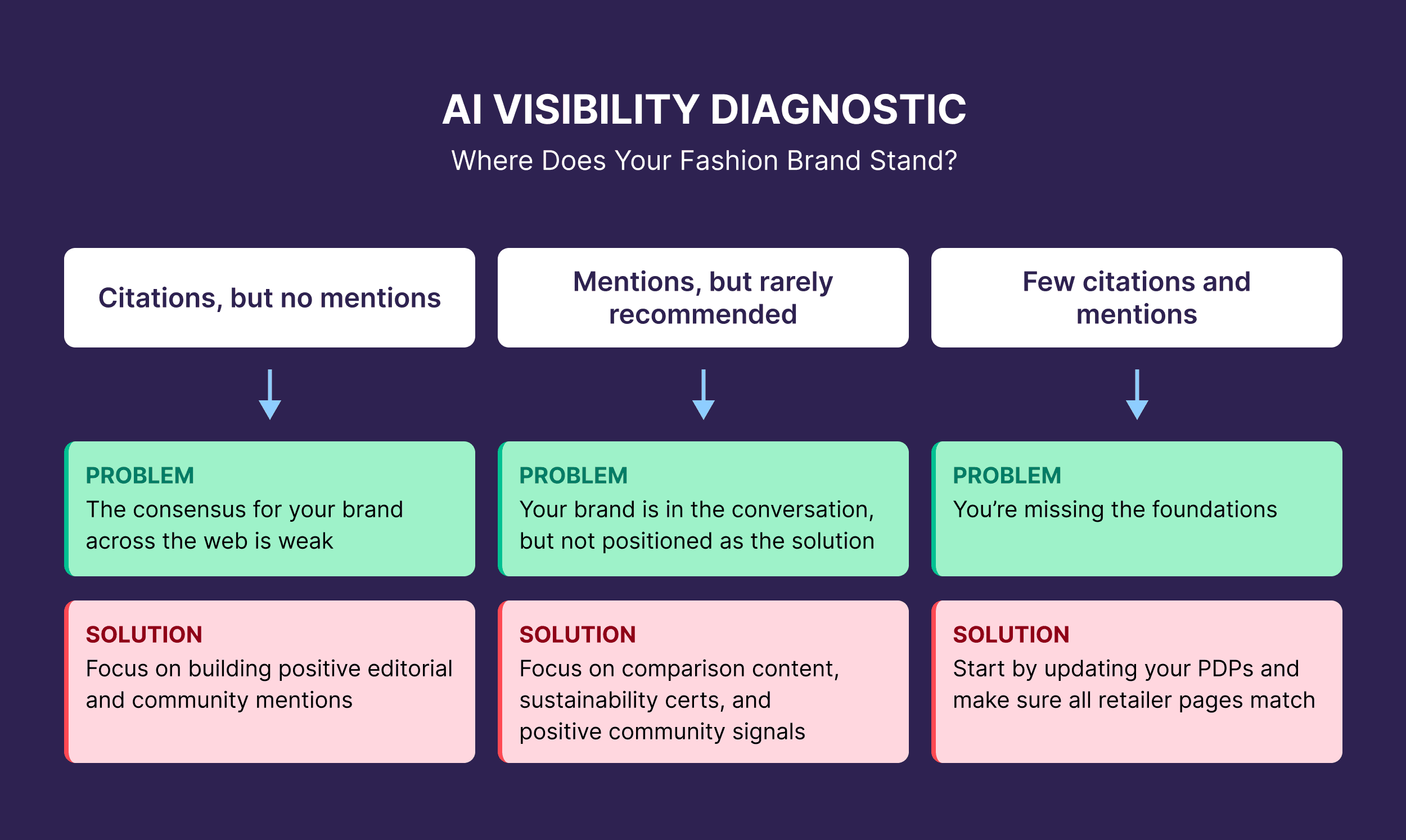 AI Visibility Diagnostic