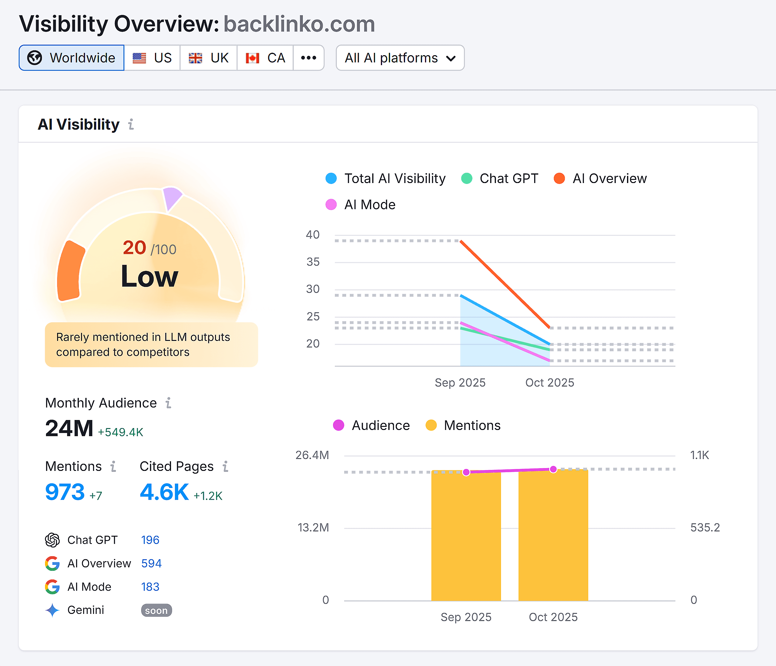 AI Visibility Overview – Backlinko