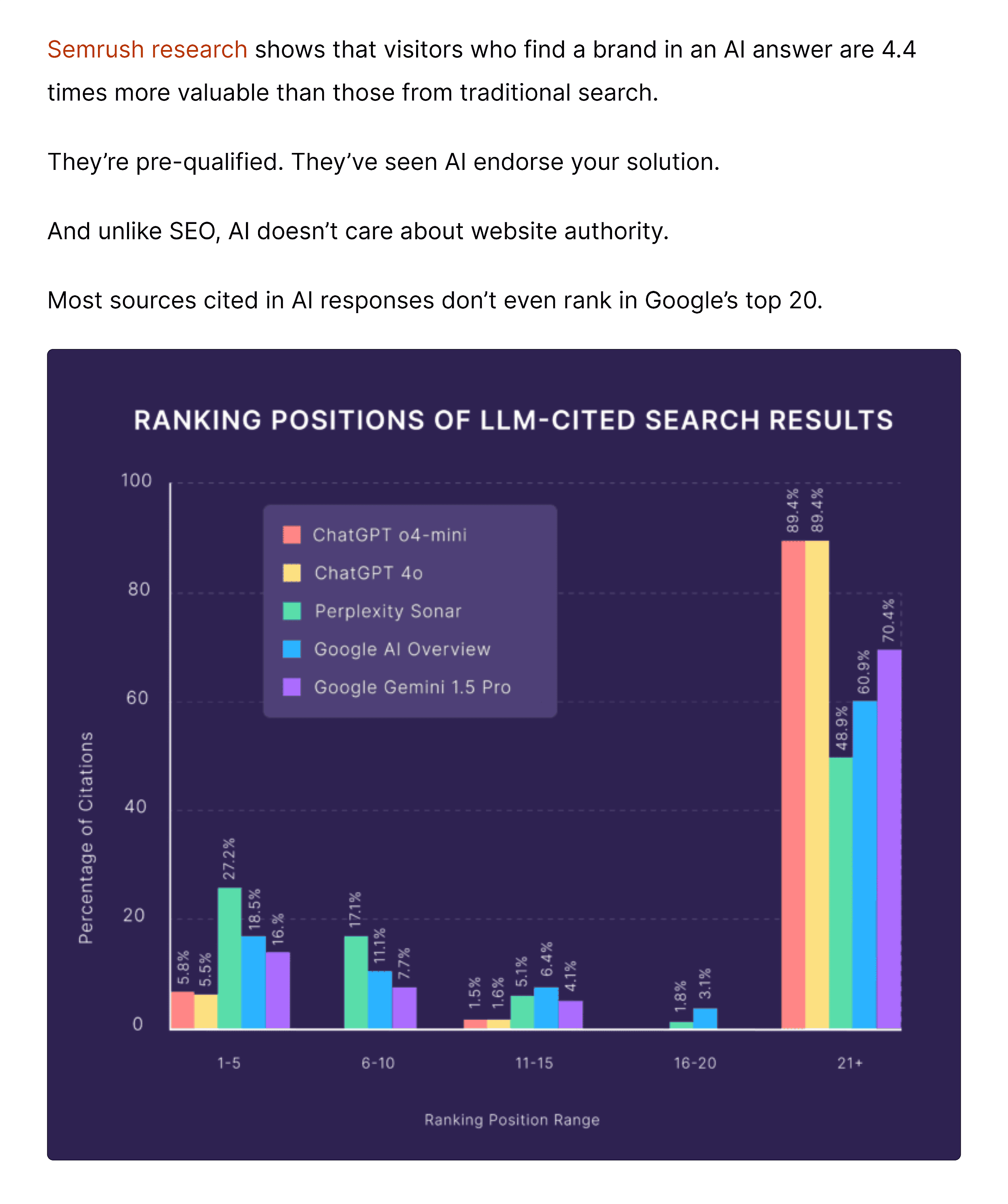 Backlinko – AI Optimization – Semrush research