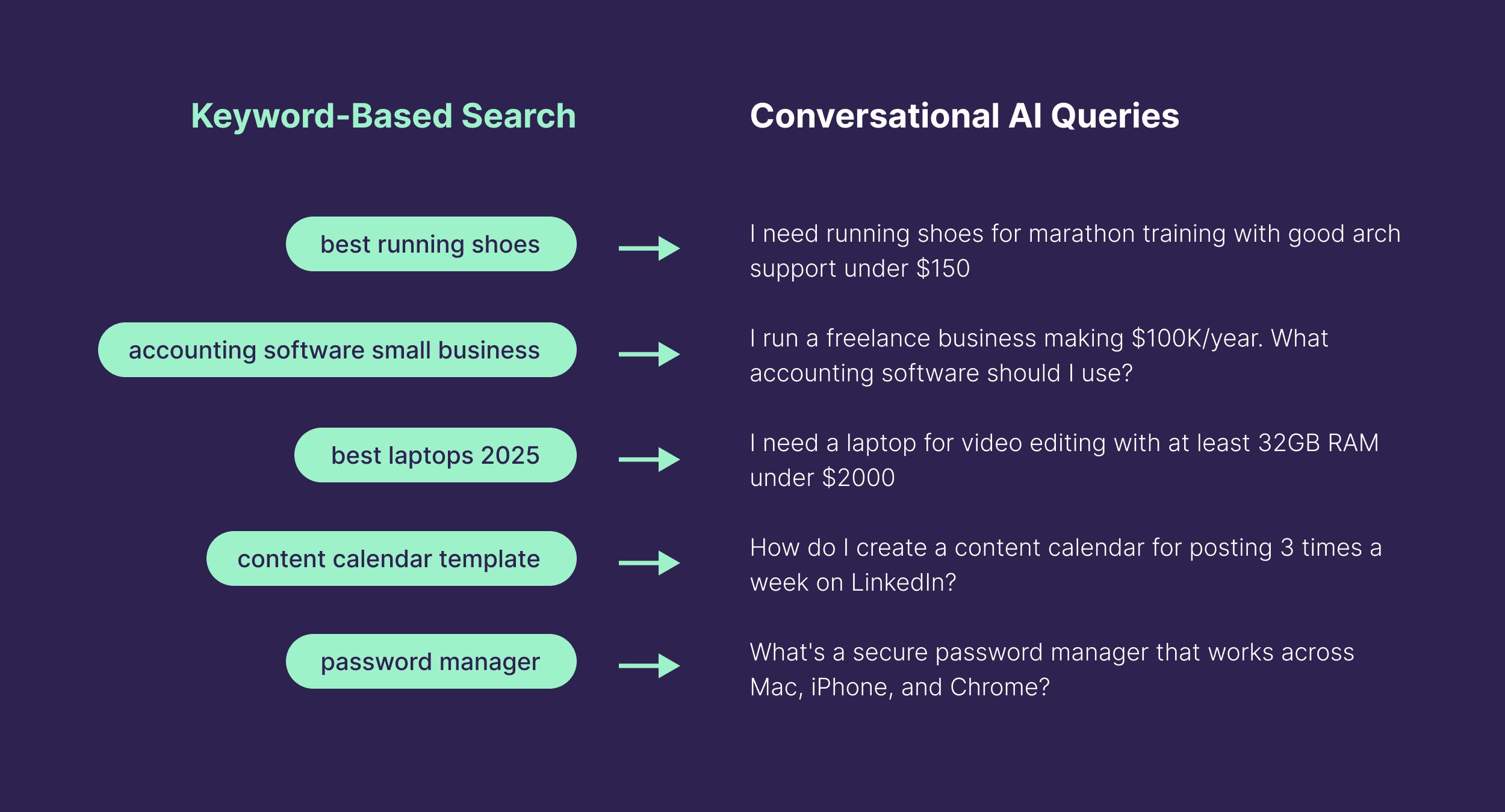 Conversational AI Queries