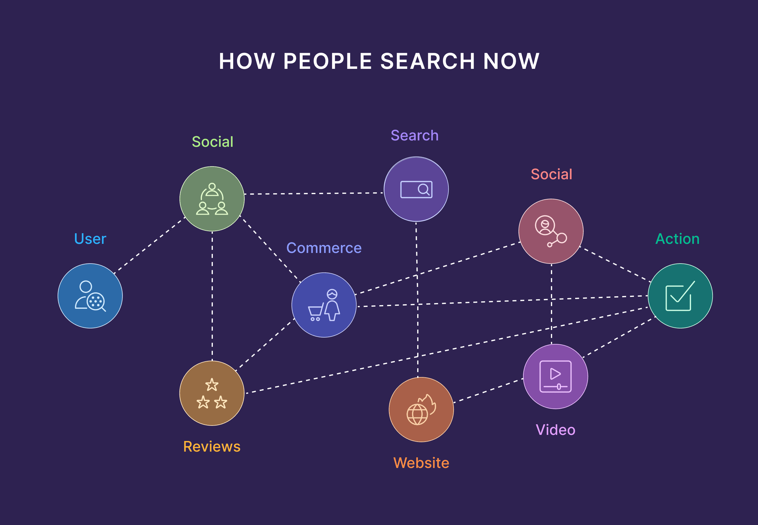 How People Search in 2025