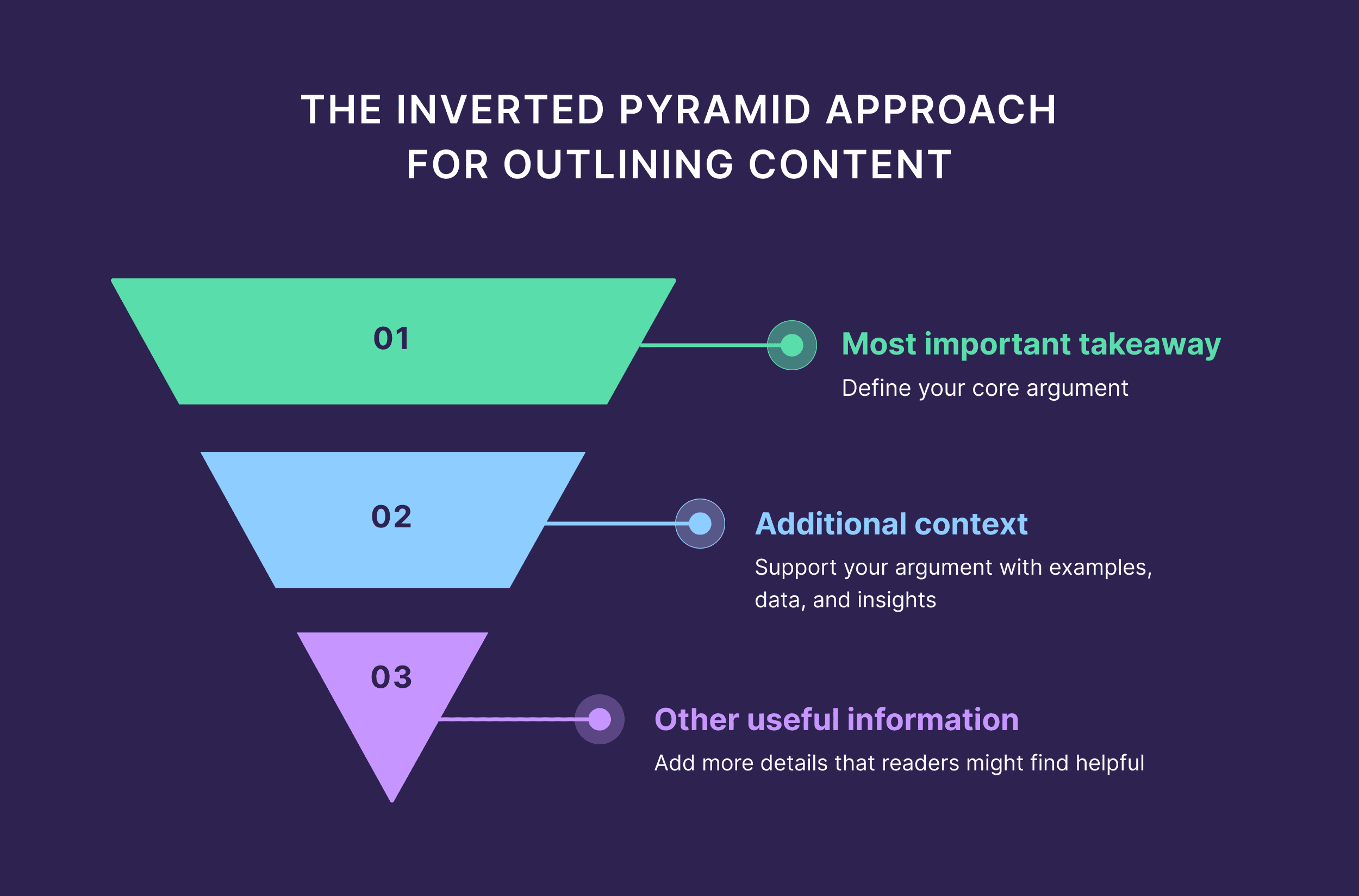 The Inverted Pyramid Approach for Outlining Content