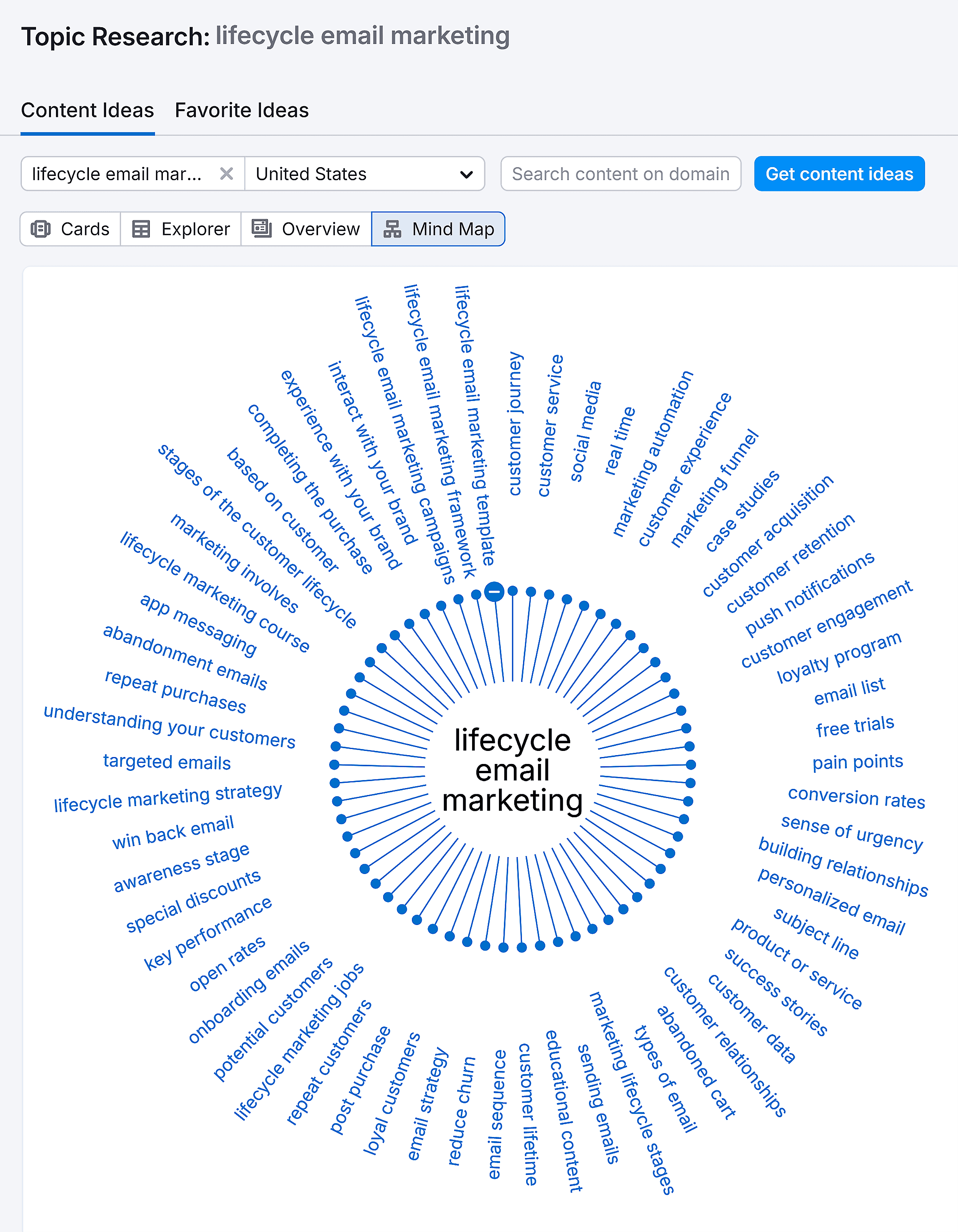 Topic Research – Lifecycle email marketing – Mind Map
