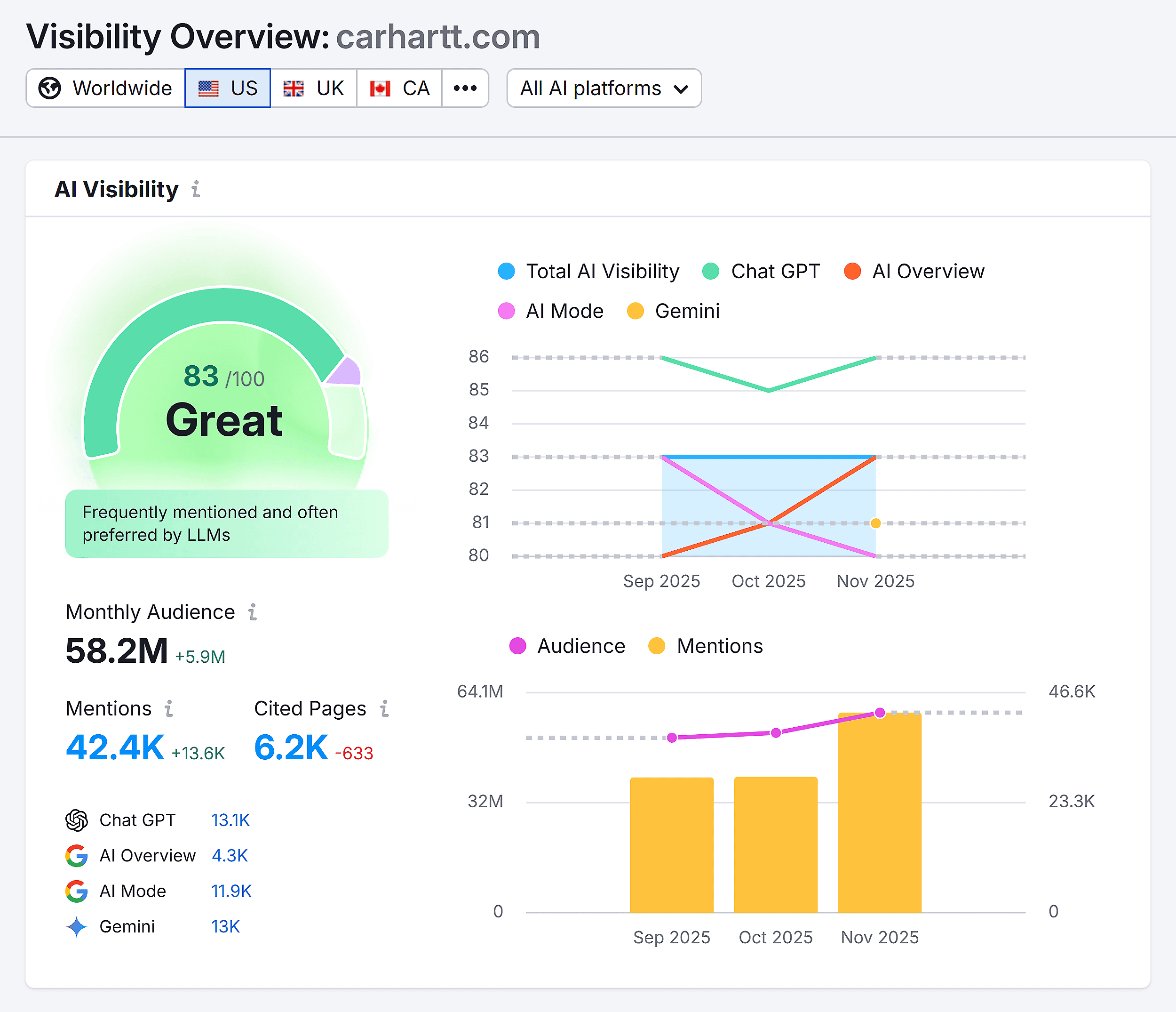 Visibility Overview – Carhartt – AI Visibility