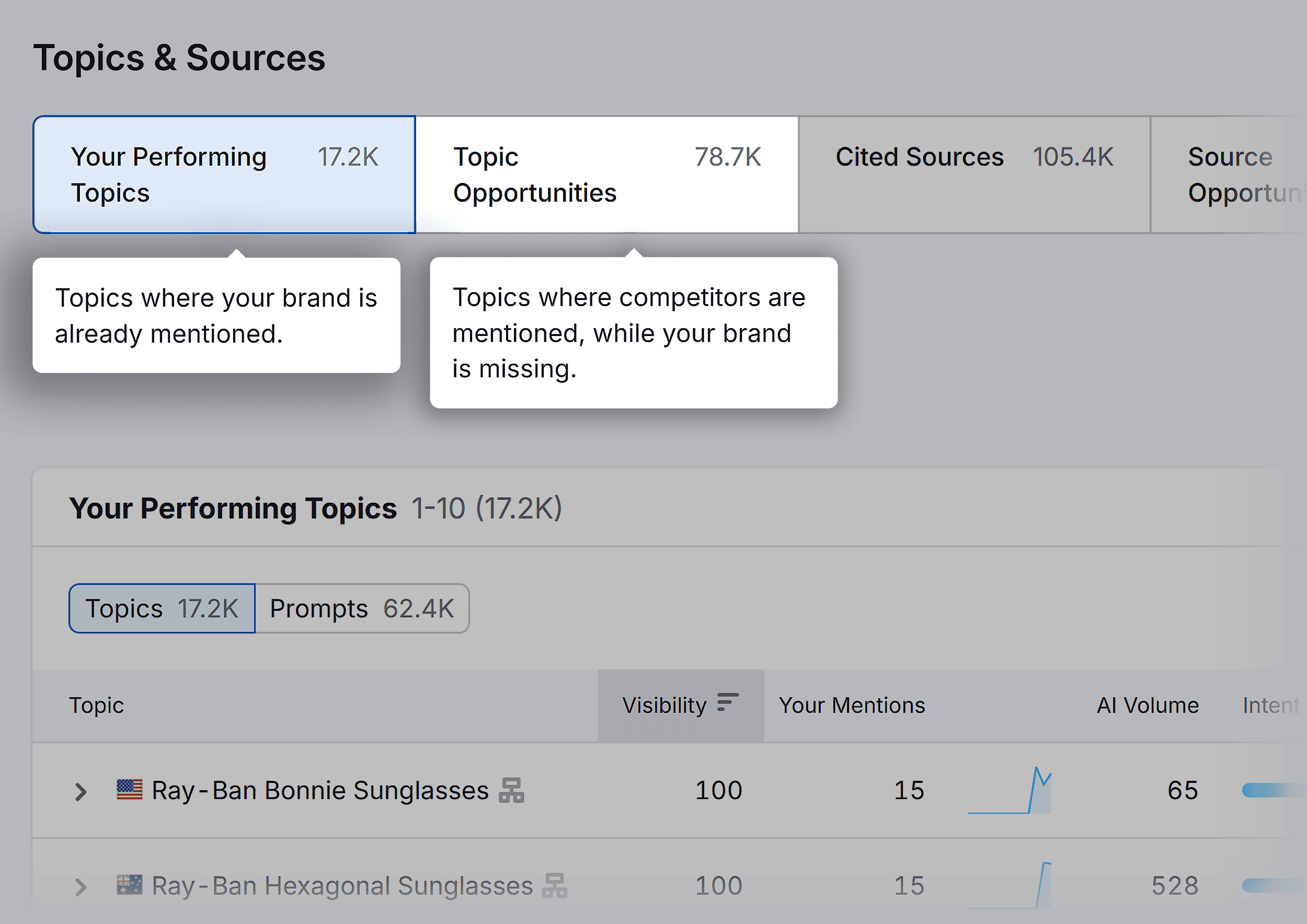 Visibility Overview – Ray-ban – Topic & Sources