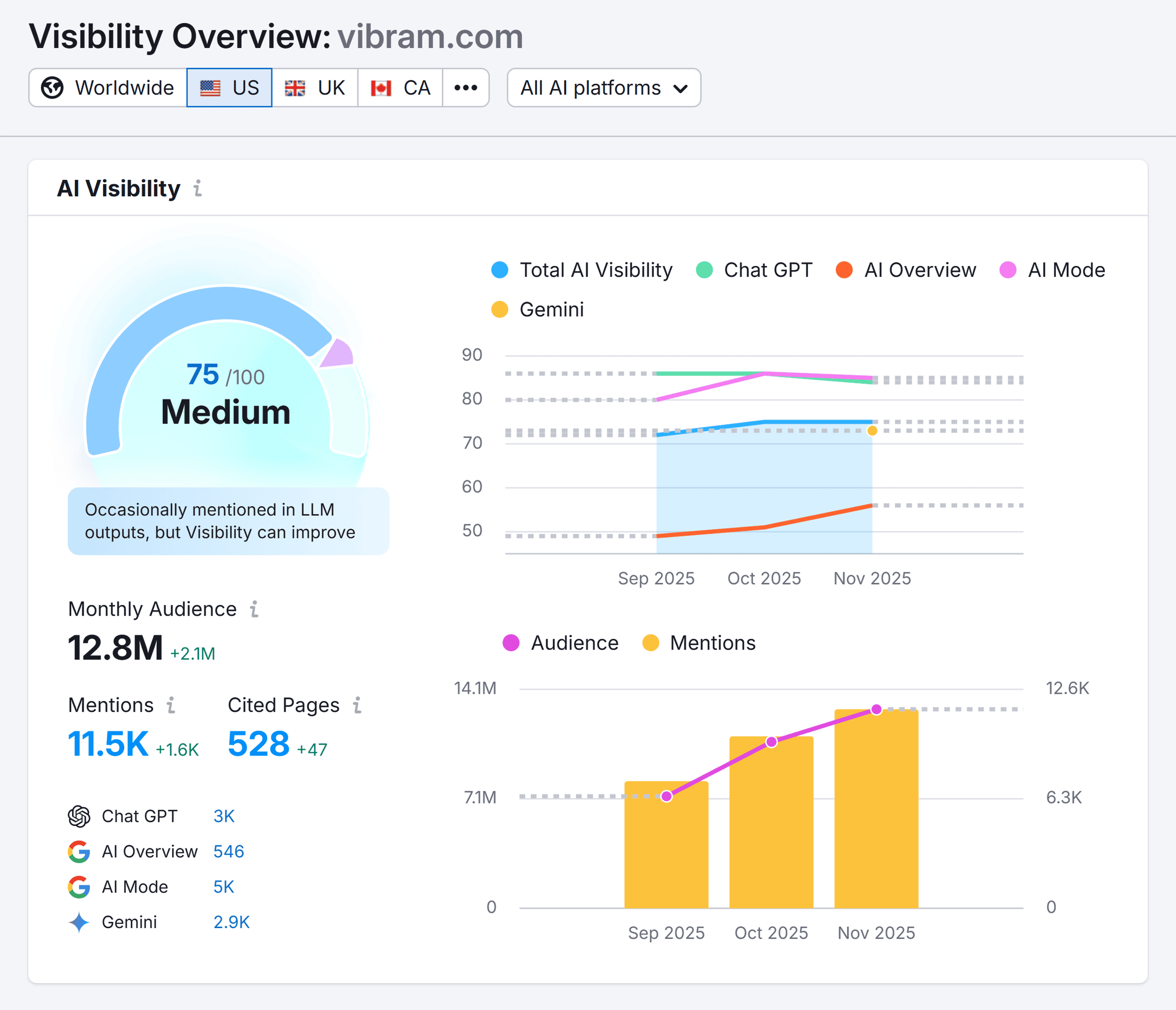 Visibility Overview – Vibram – AI Visibility