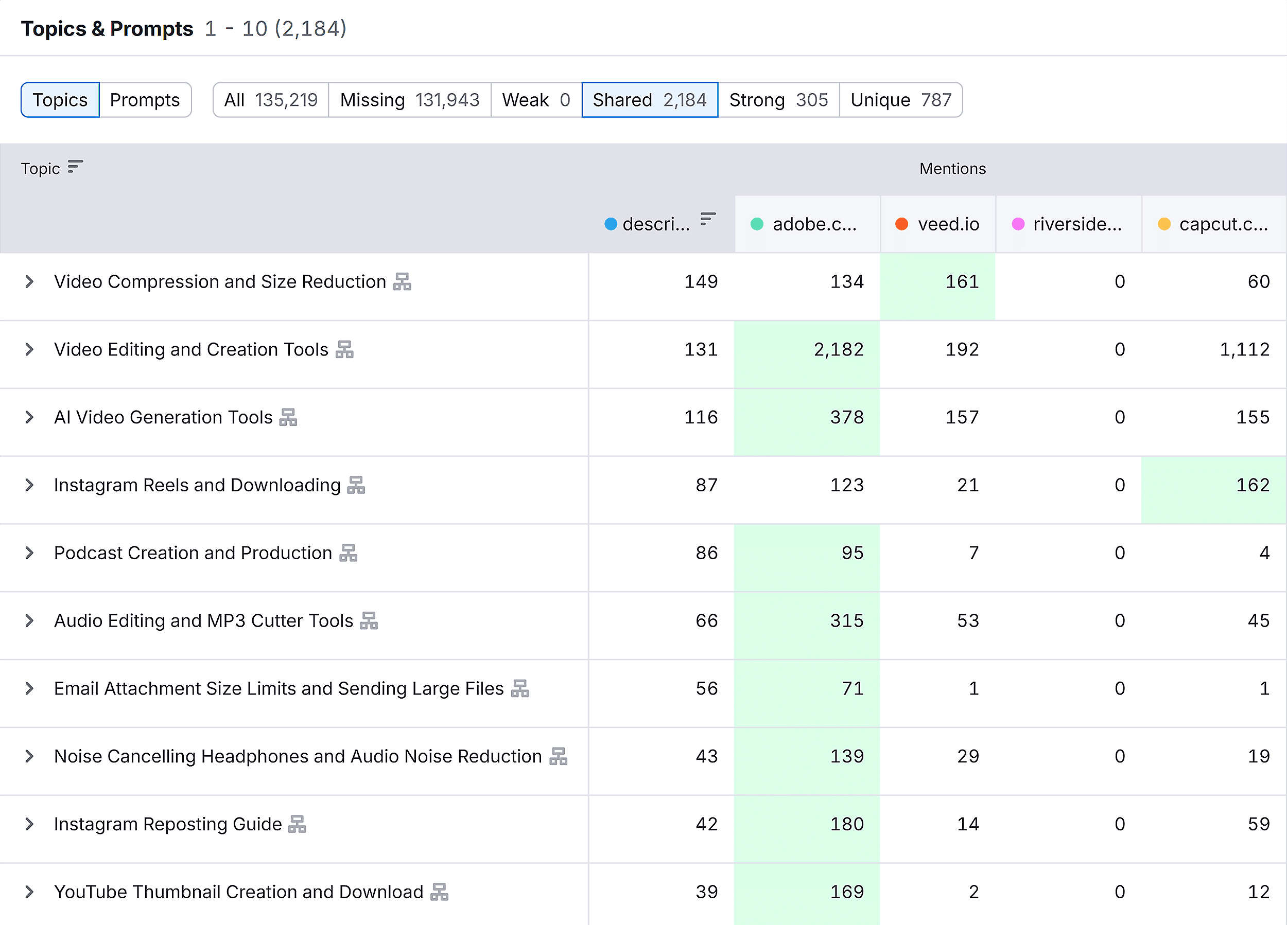 AI Visibility – Competitor Research – Descript – Topics & Prompts