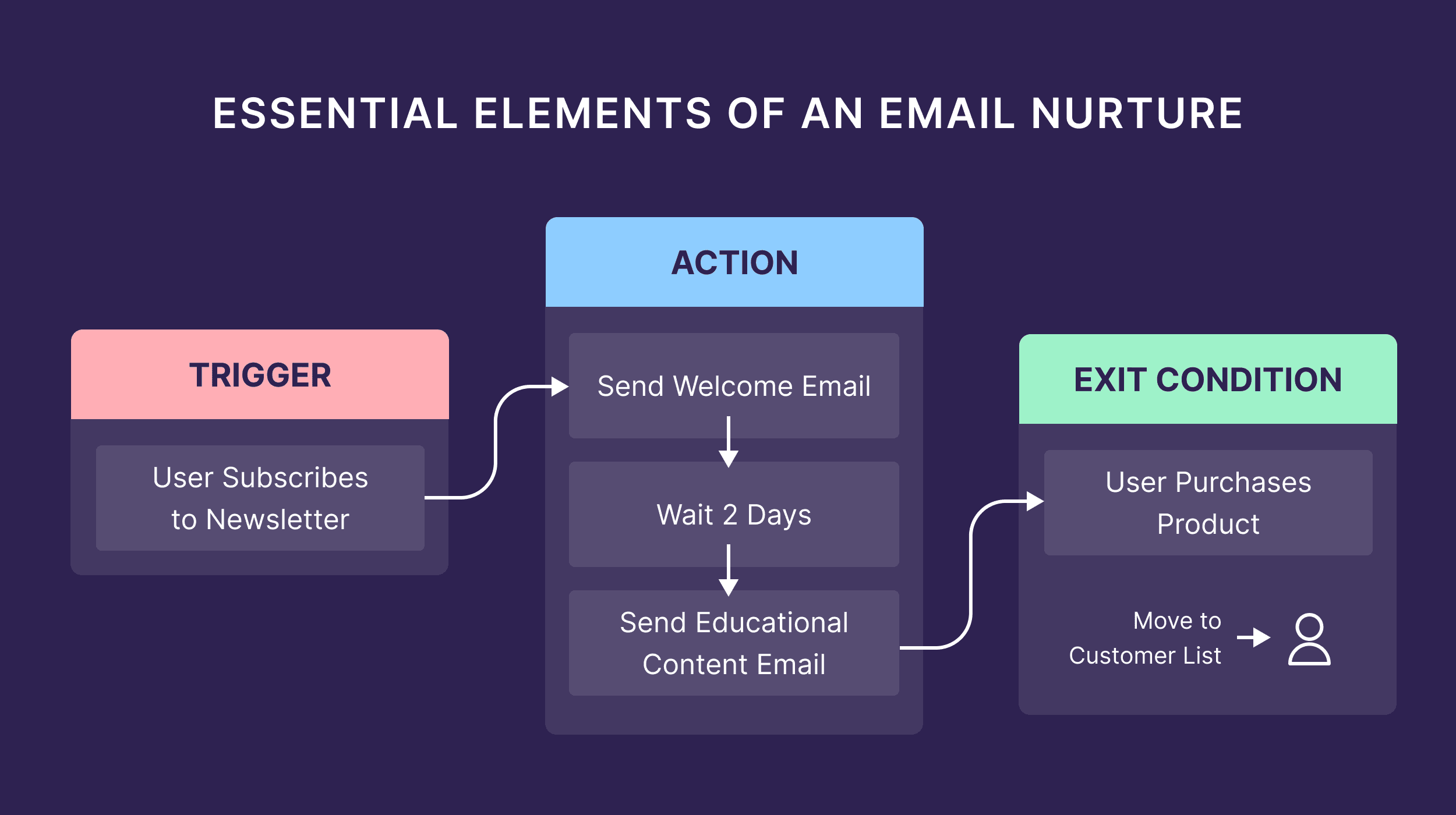 Essential Elements of an Email Nurture
