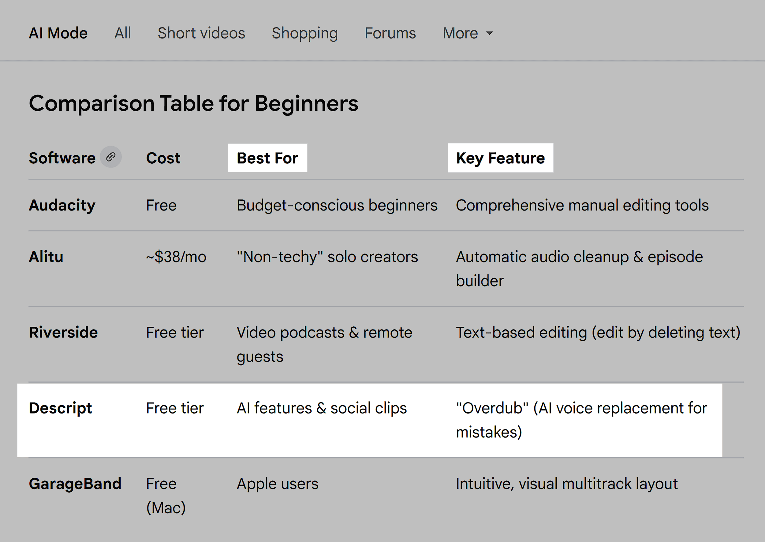 Google AI Mode – Comparisom Table