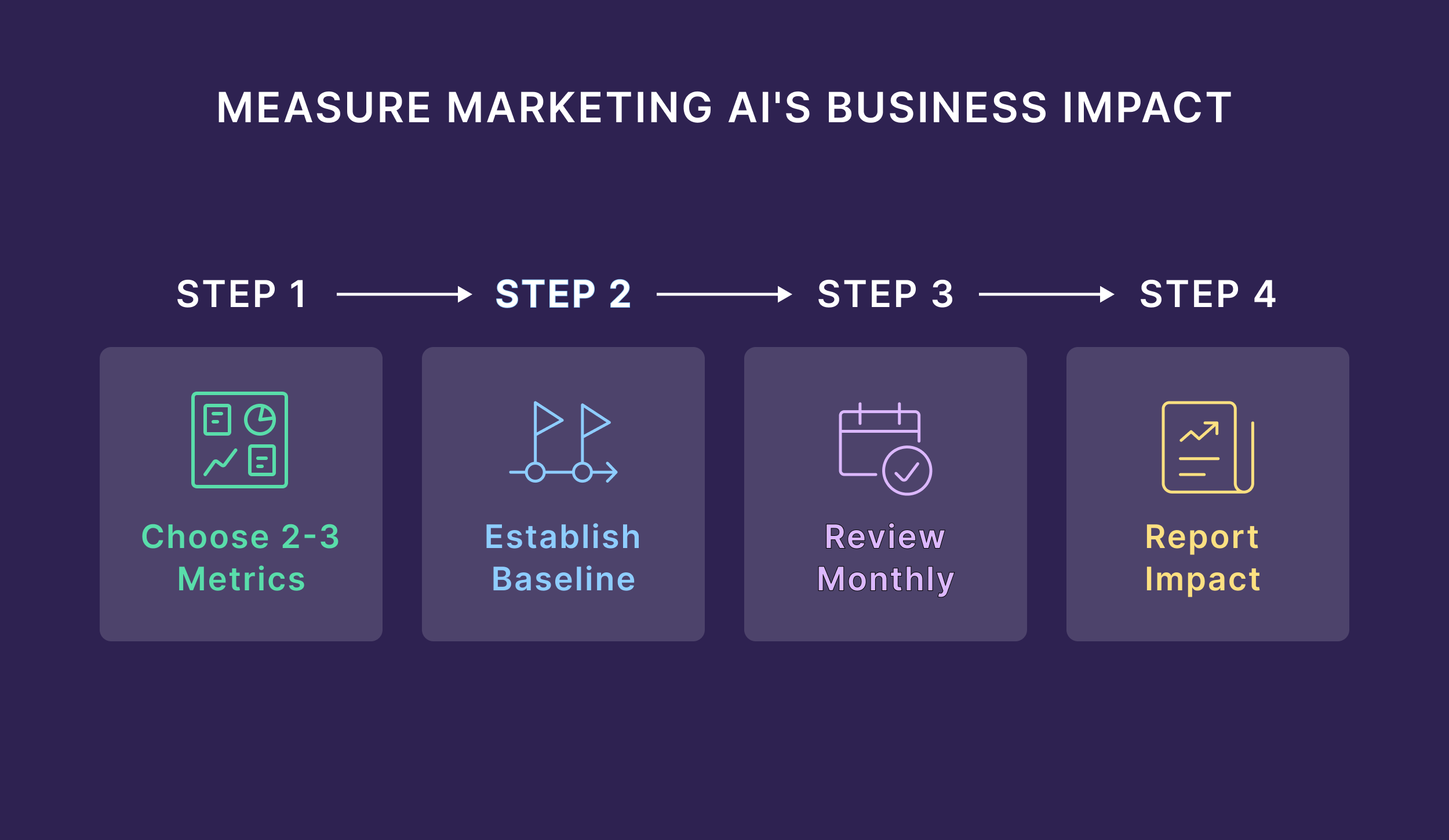 Measure Marketing AI's Business Impact