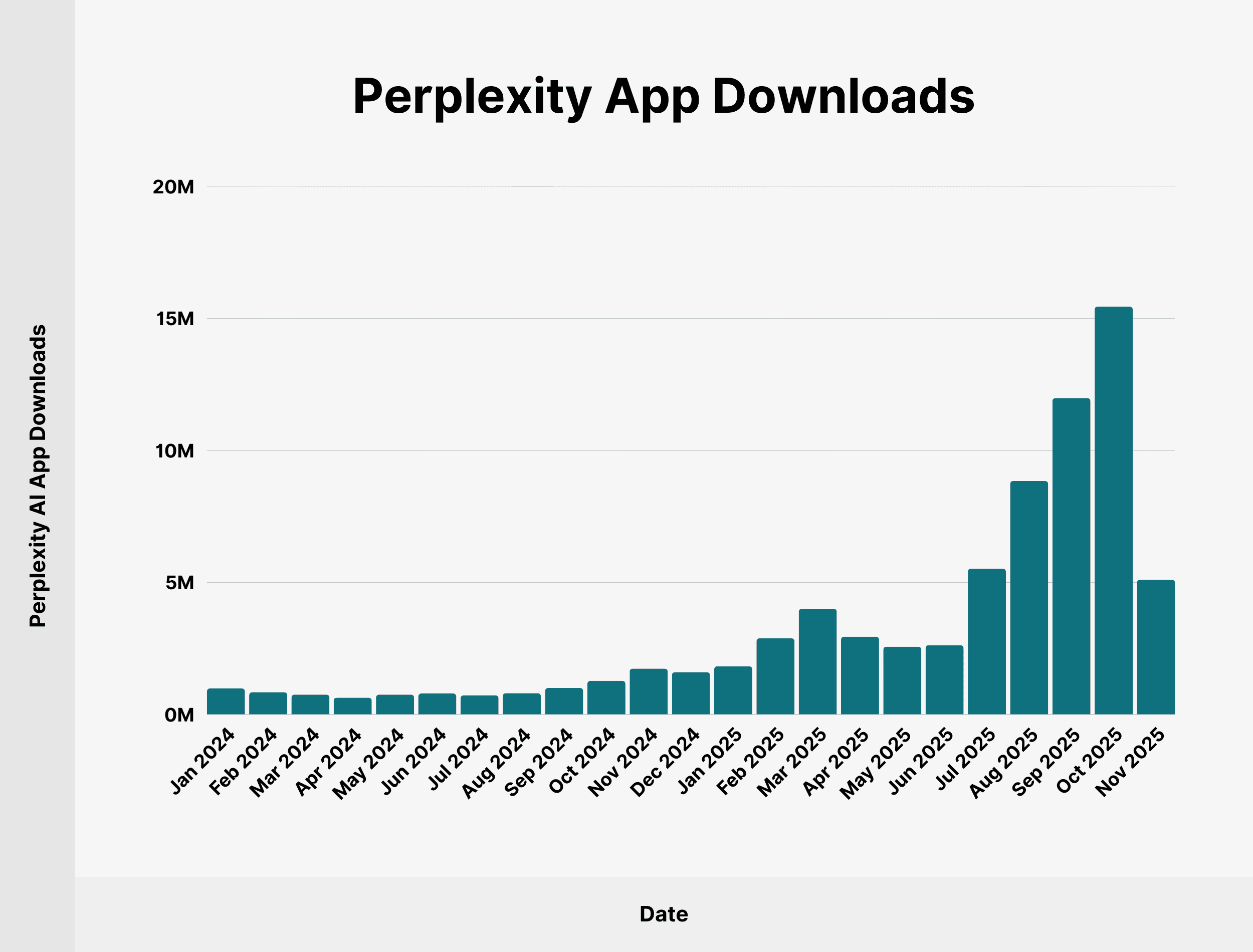 Perplexity App Downloads