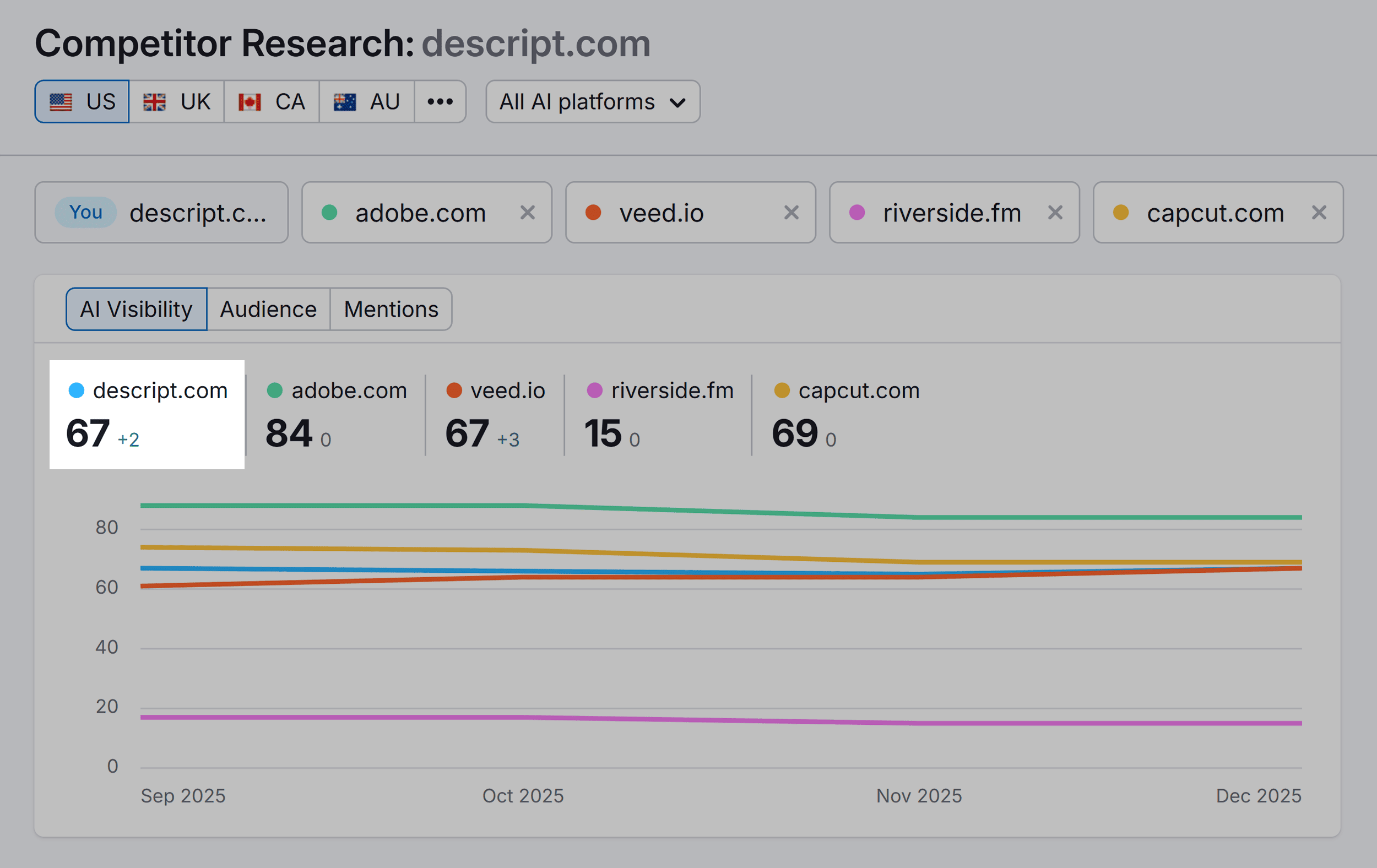 Semrush – AI Visibility – Competitor Research – Descript