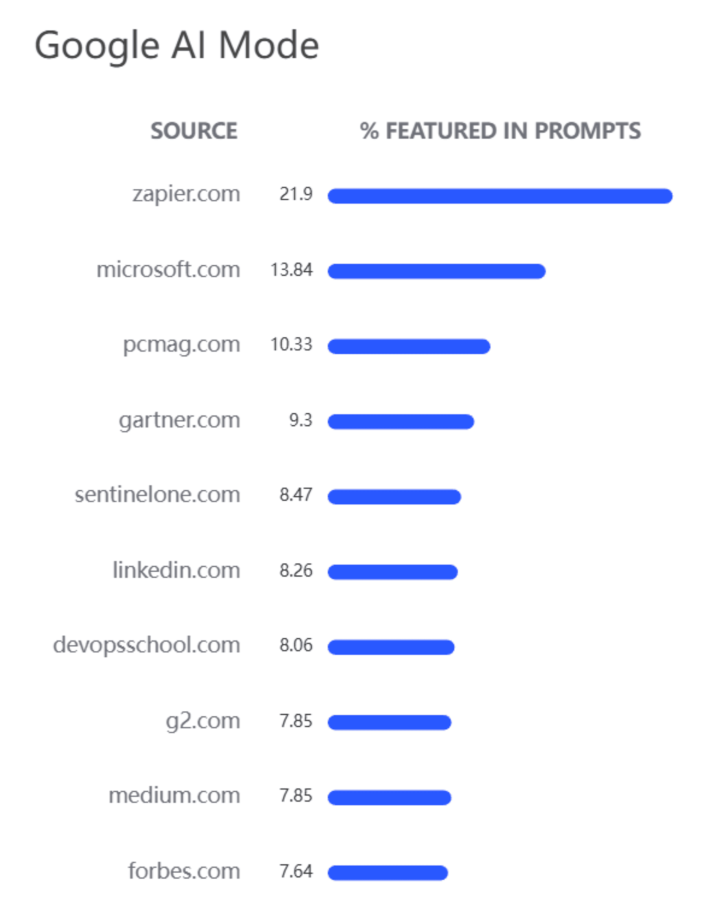 Semrush – AI Visibility – Google AI Mode