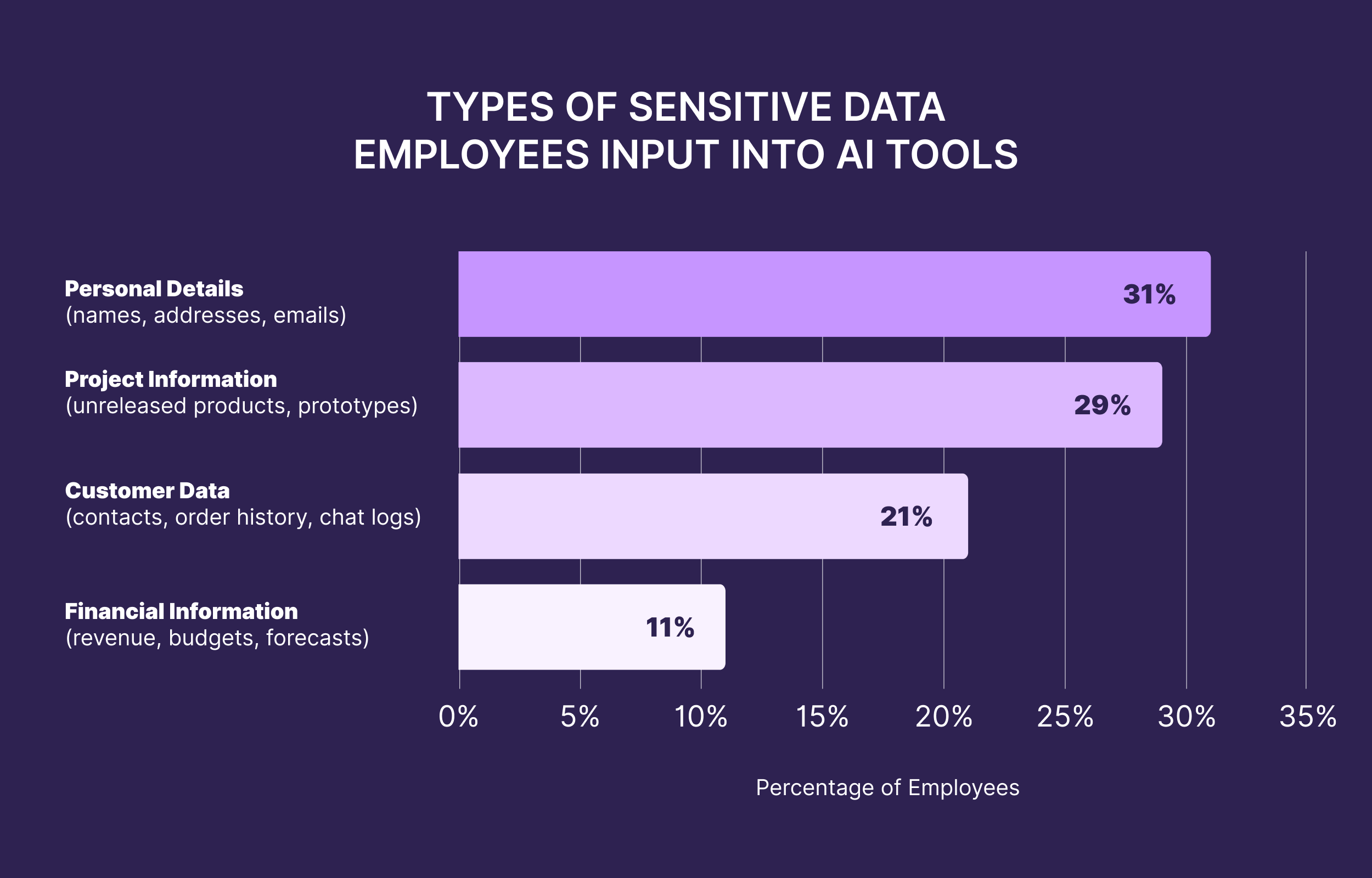 Types of Sensitive Data Employees Input Into AI Tools