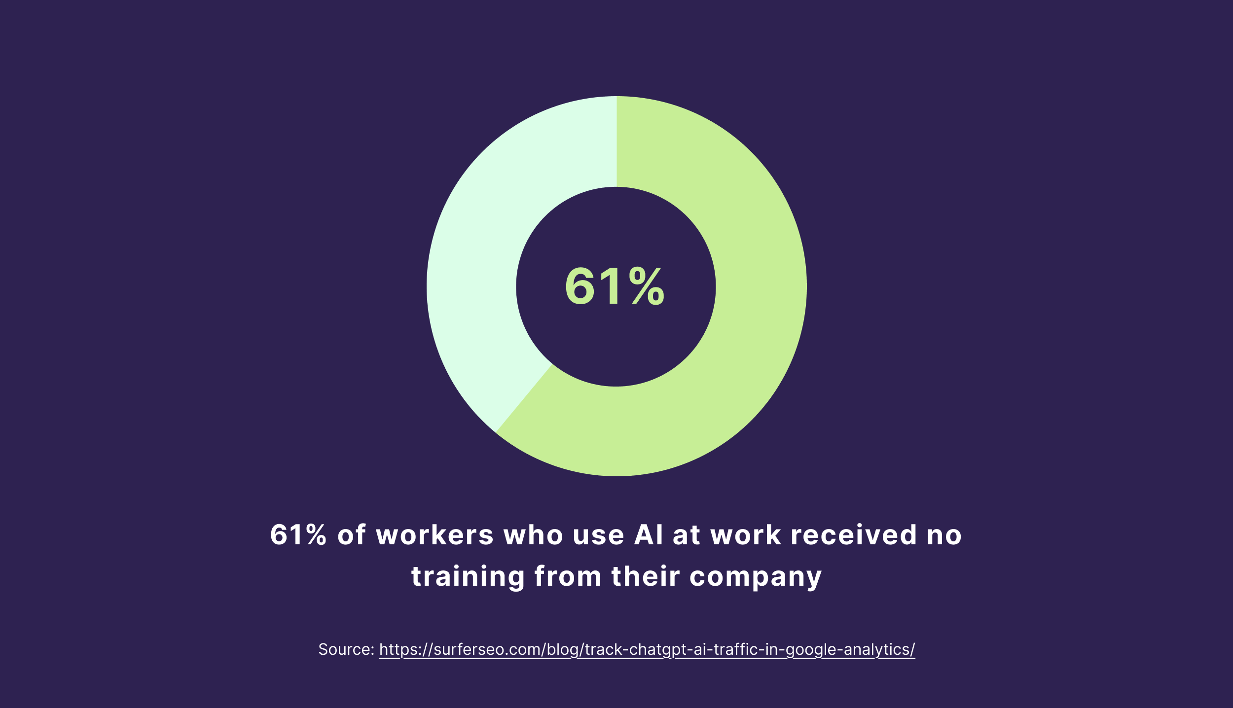61% of workers who use AI at work received no training from their company