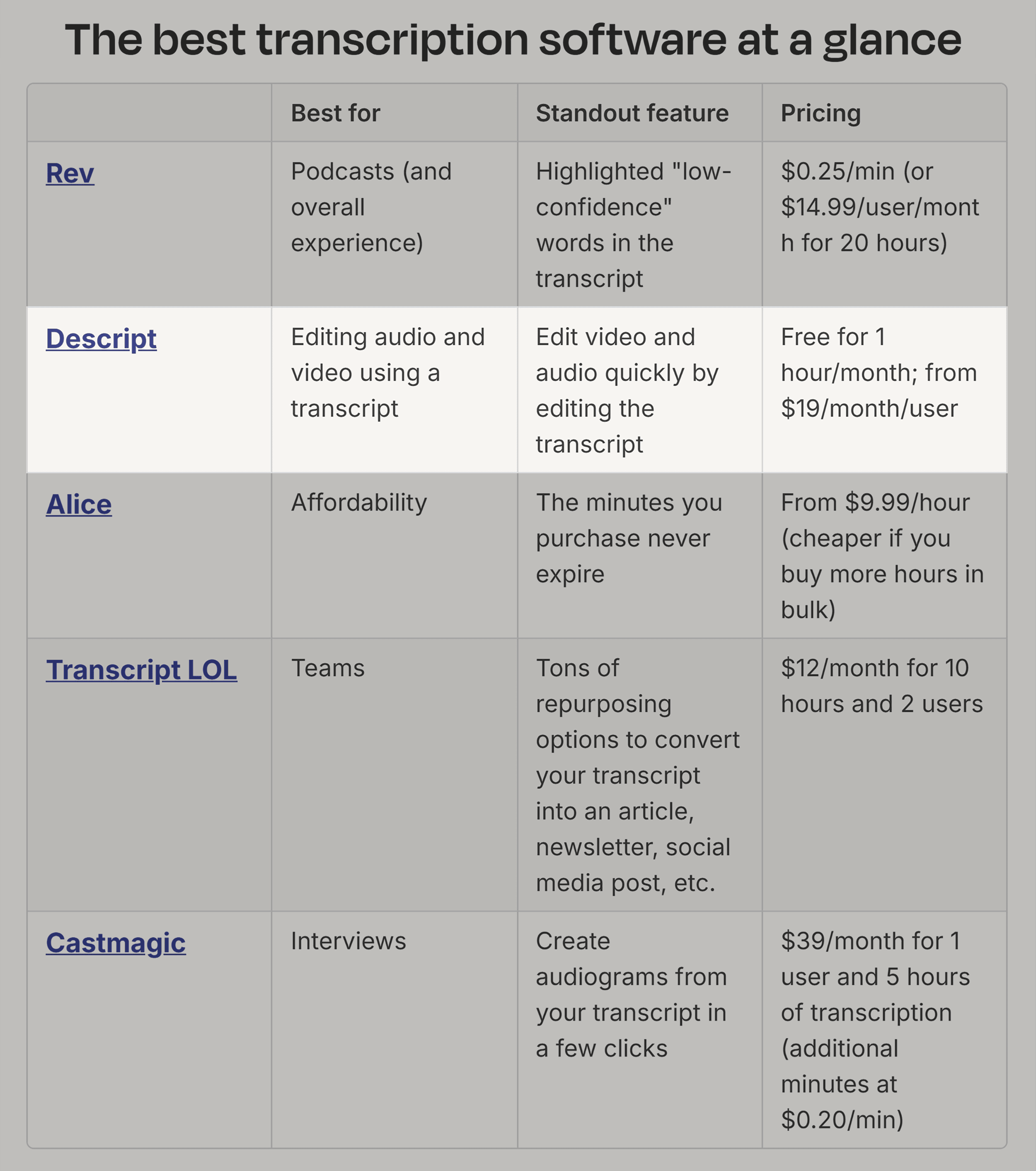Zapier Blog – Best transcription apps