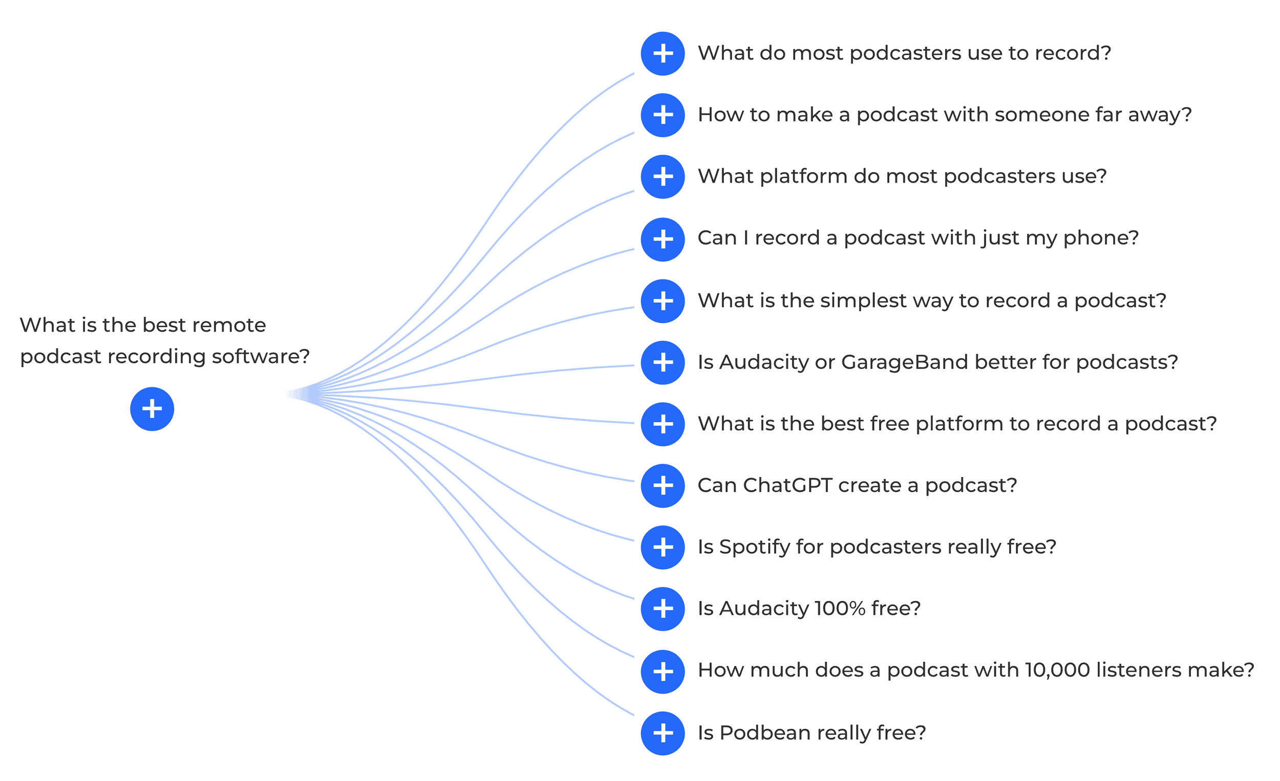 AlsoAsked – Questions