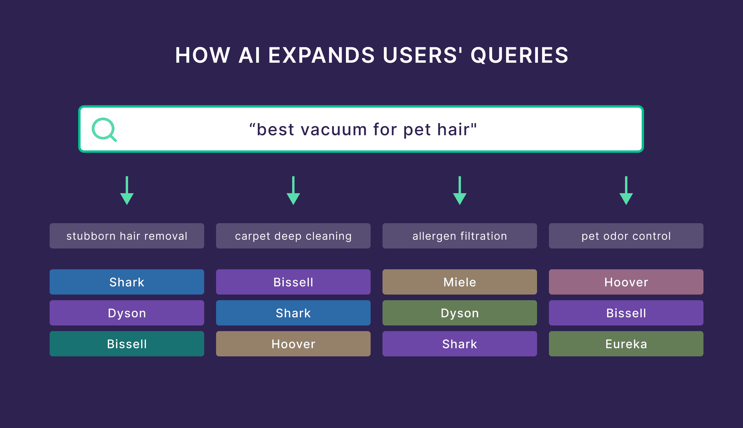 How AI expands your query