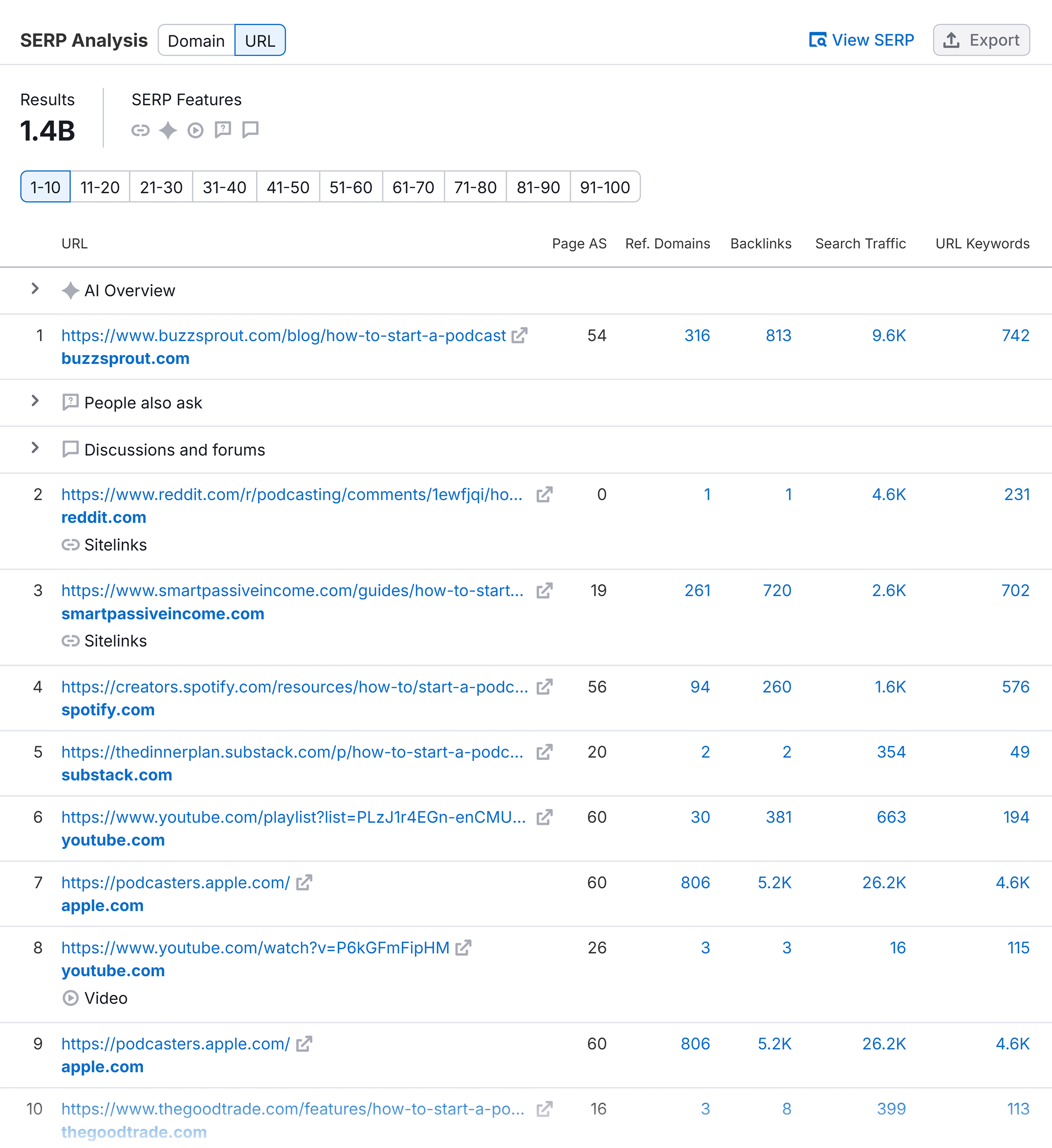 Keyword Analytics – How to start a podcast – SERP Analysis – URL