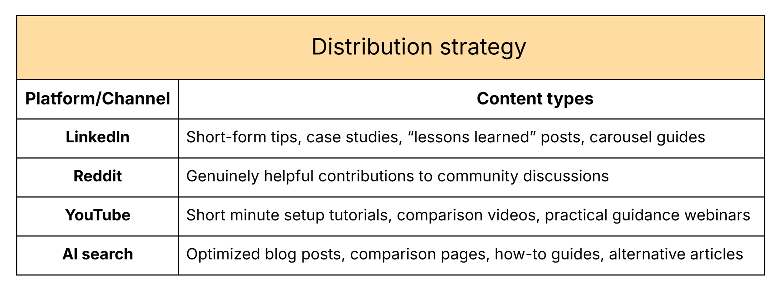 Persona template – Distribution strategy