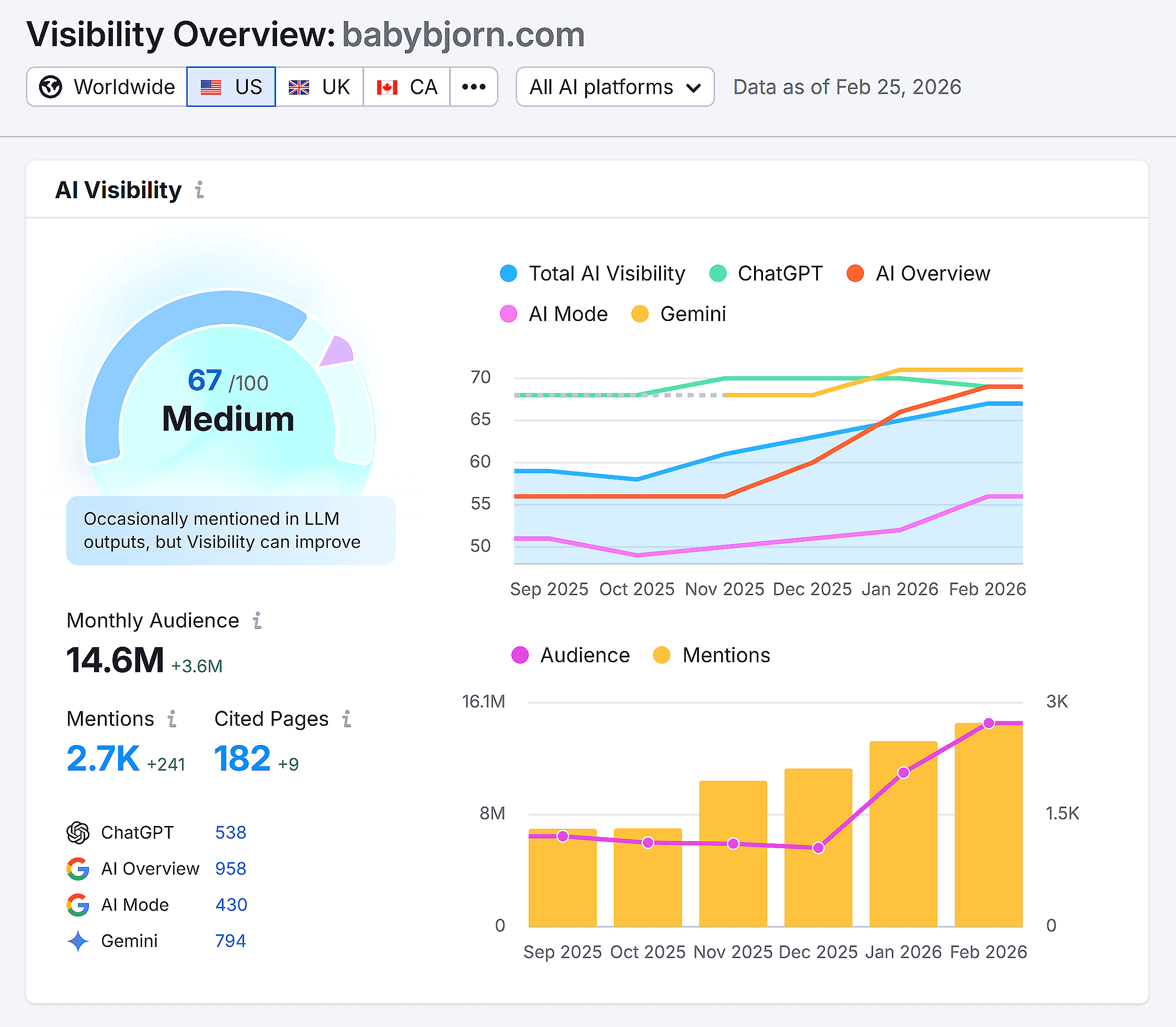 Semrush AI SEO – Babybjorn – Overview