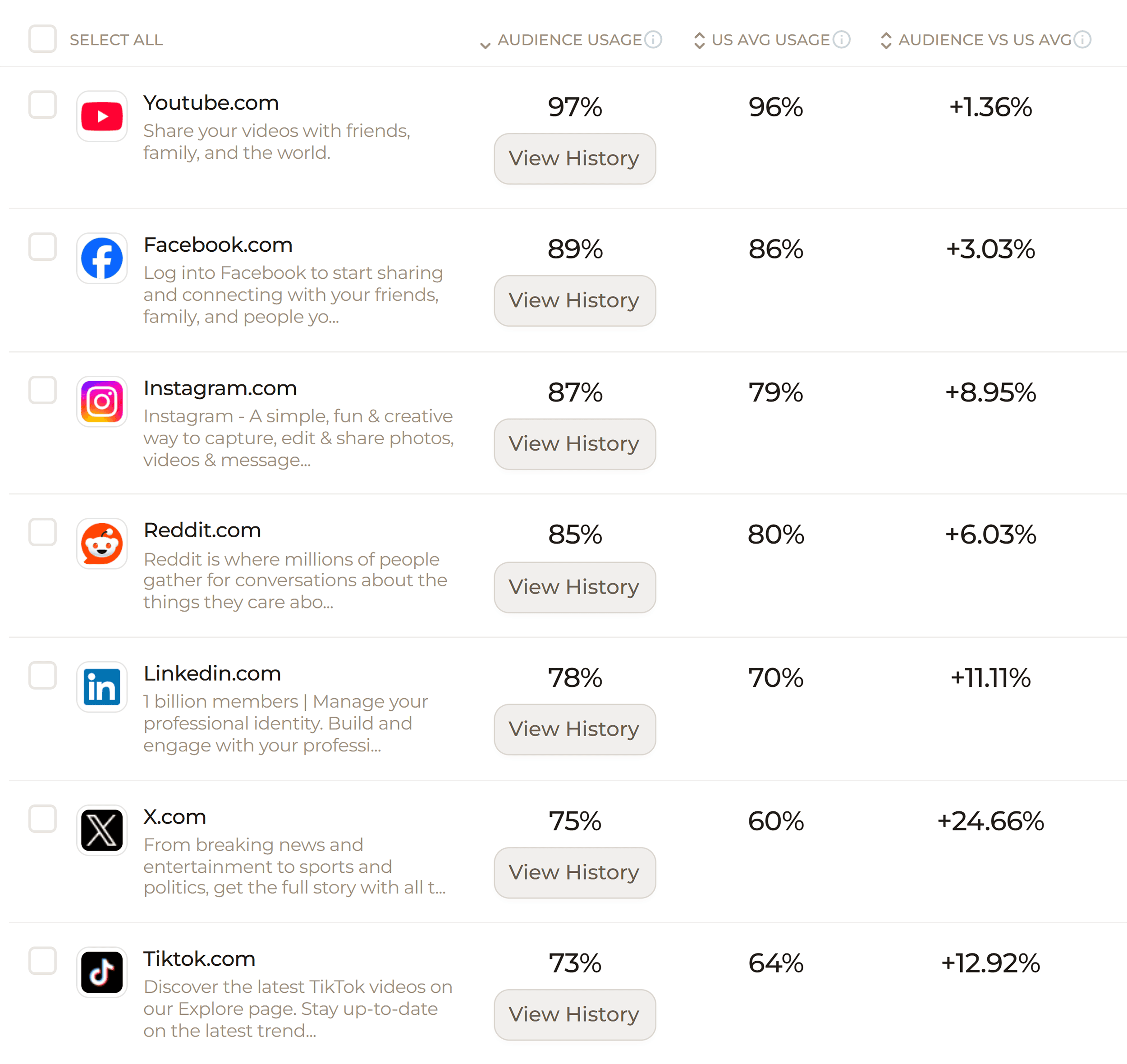 SparkToro – Social networks report
