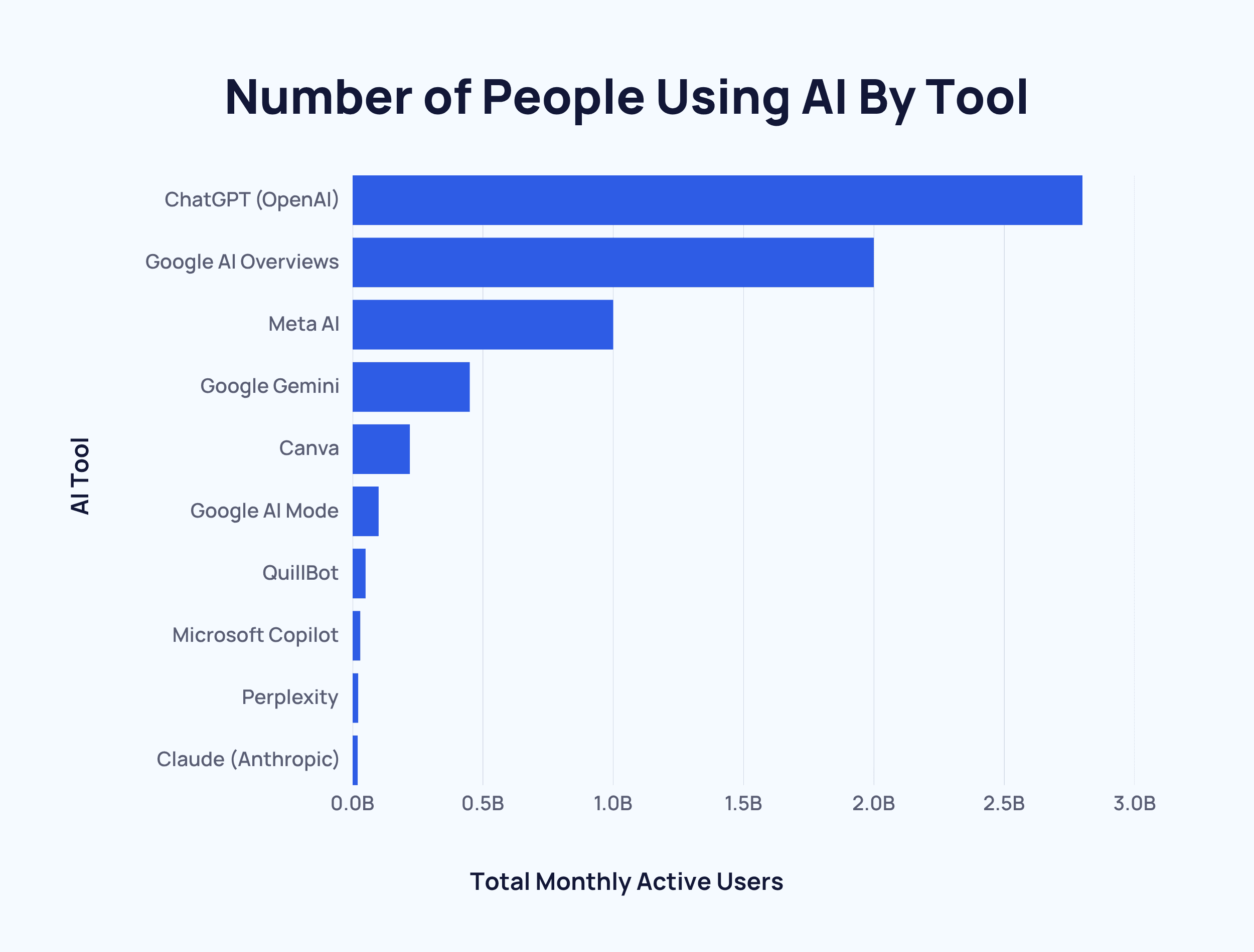 AI Monthly Users
