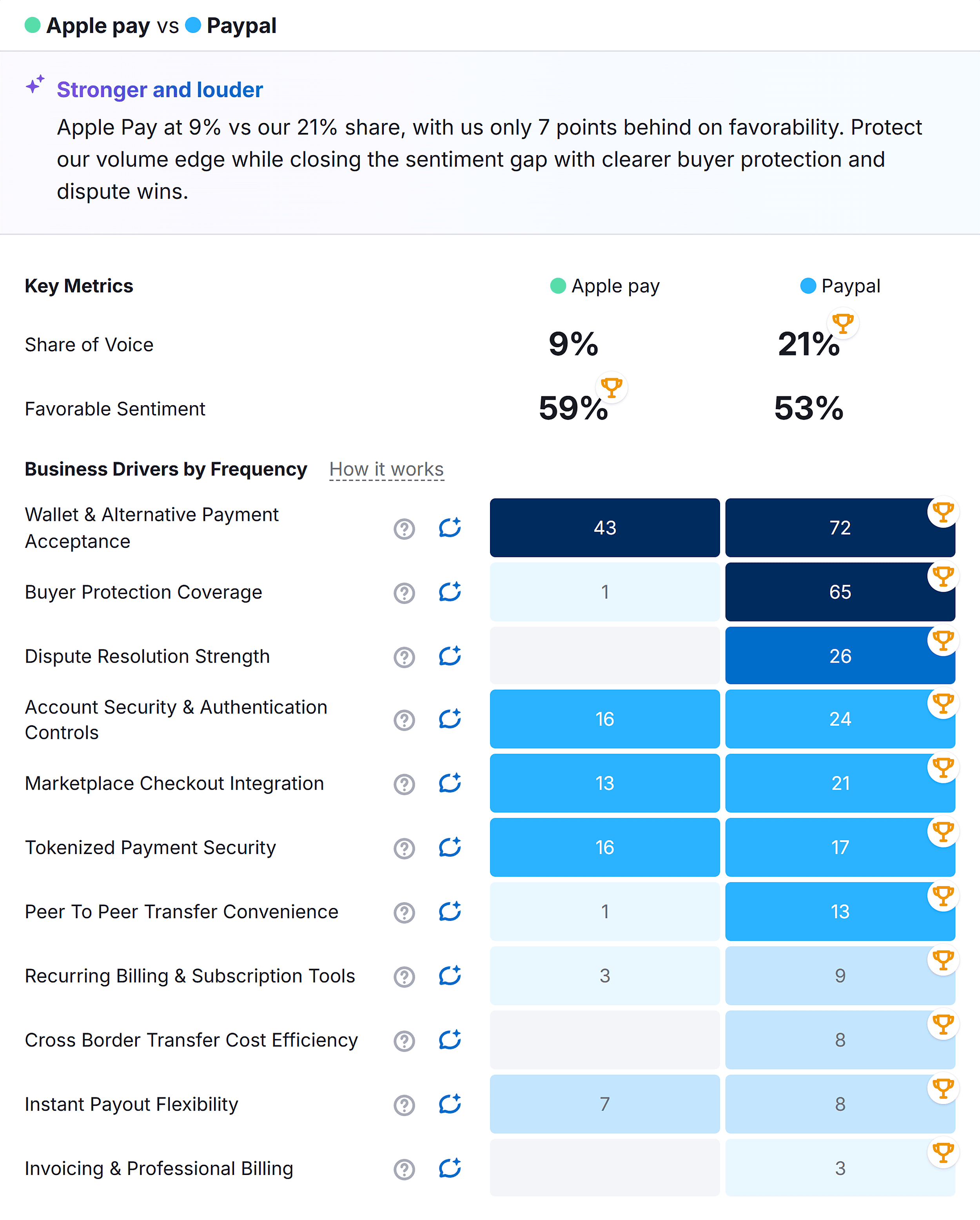 Brand Performance – Paypal – Competitors