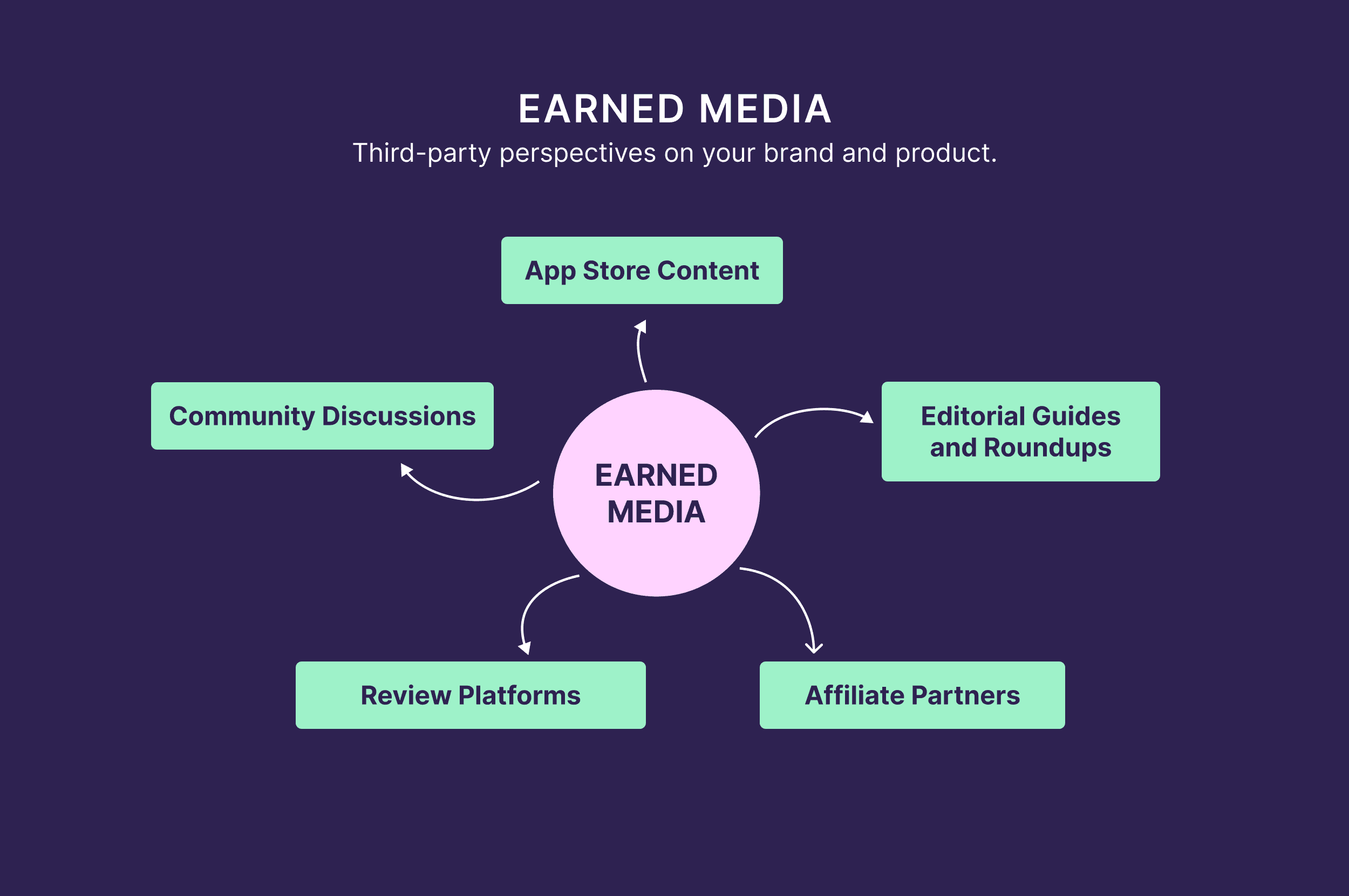 Earned Media