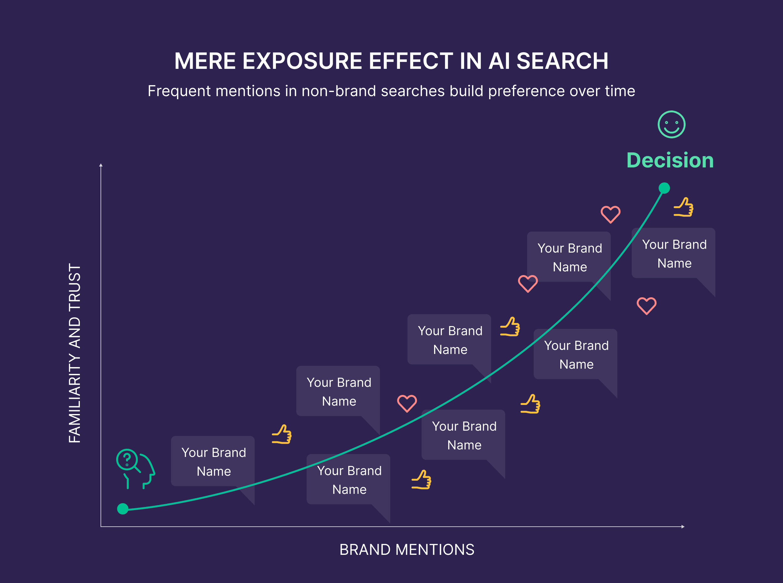 Exposure in AI Search