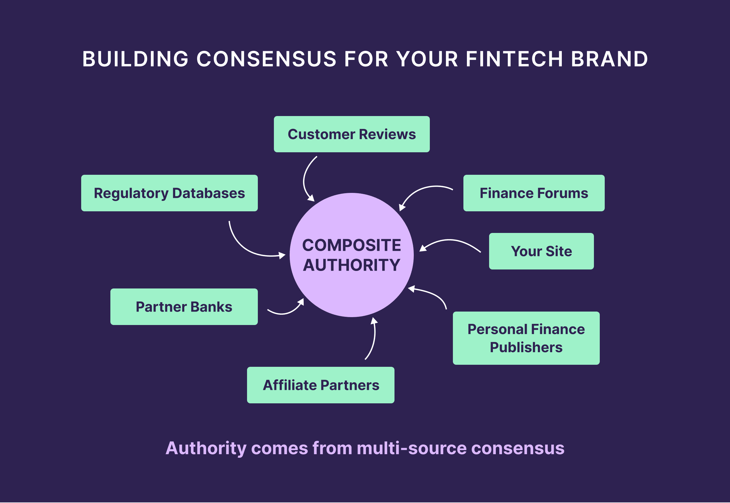 Fintech Brand Consensus