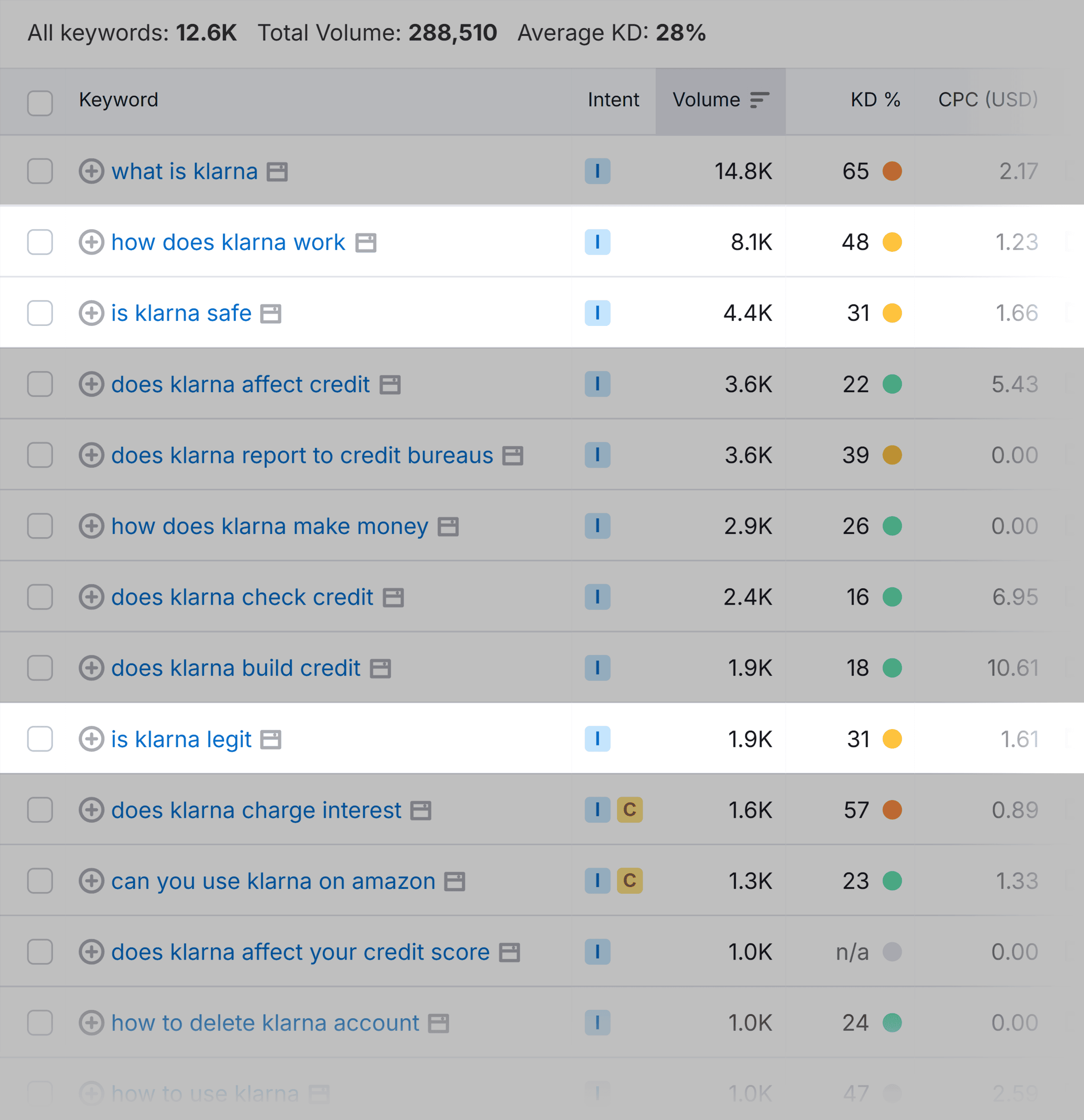 Keyword Magic Tool – Klarna
