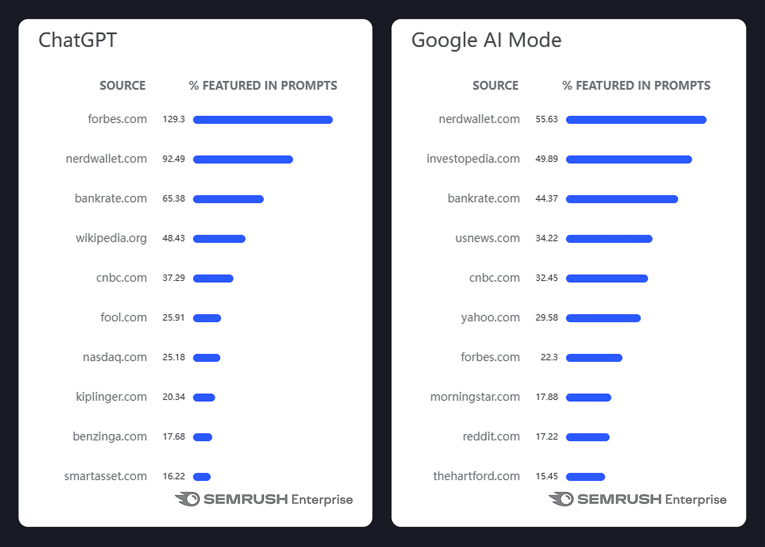 Semrush Visibility Index – Financial – Top sources