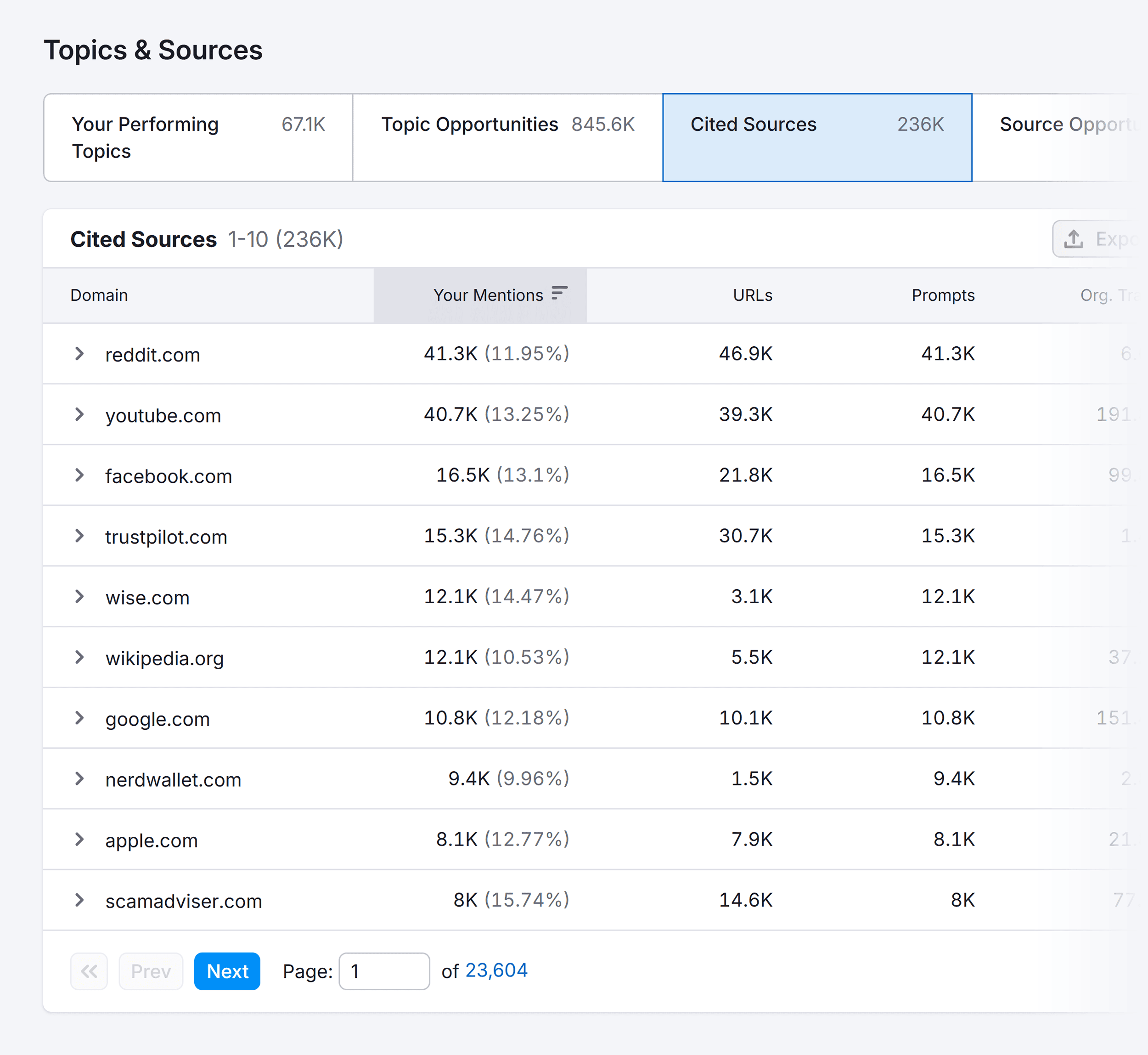 Visibility Overview – PayPal – Cited sources