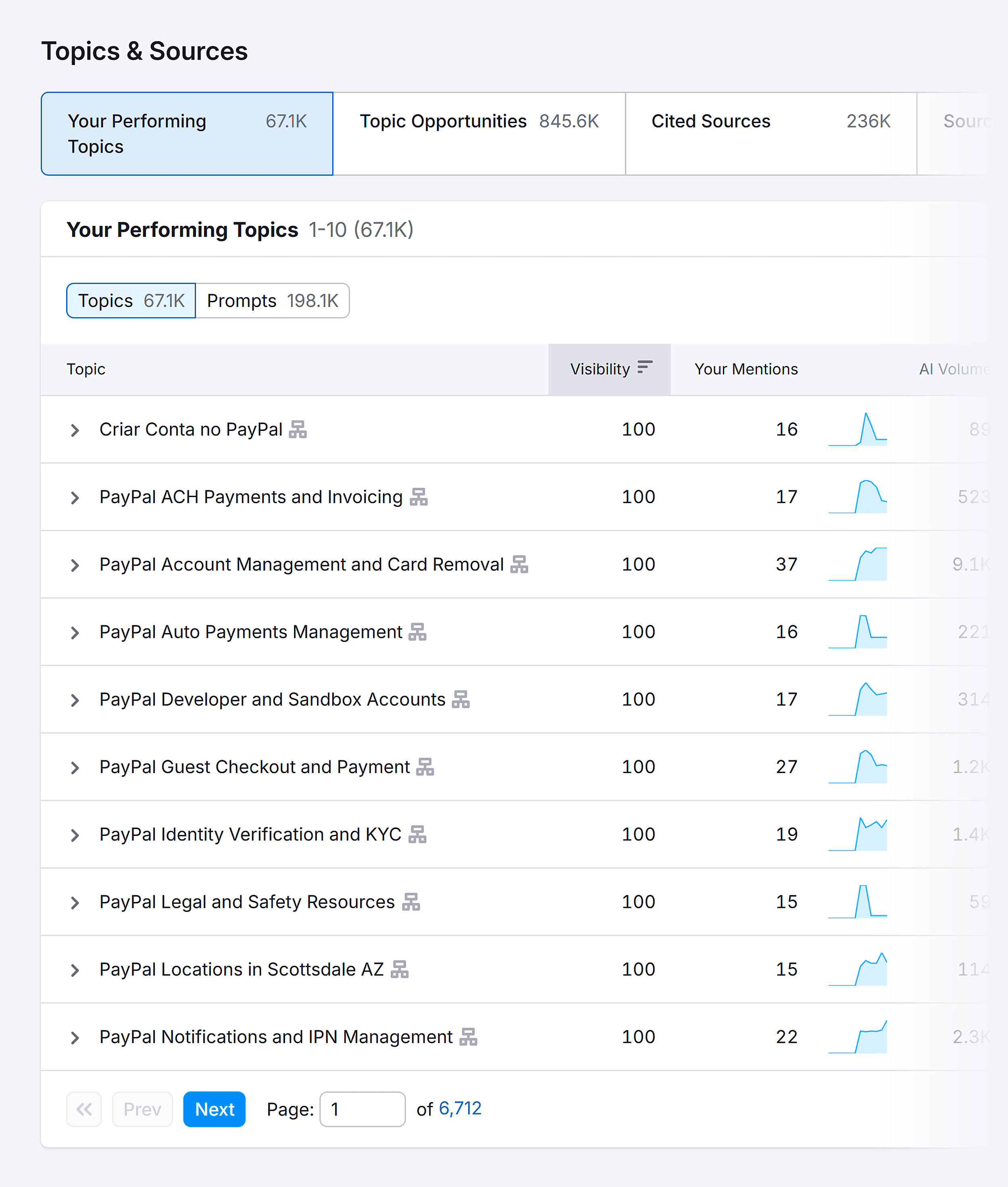 Visibility Overview – PayPal – Topics & Questions