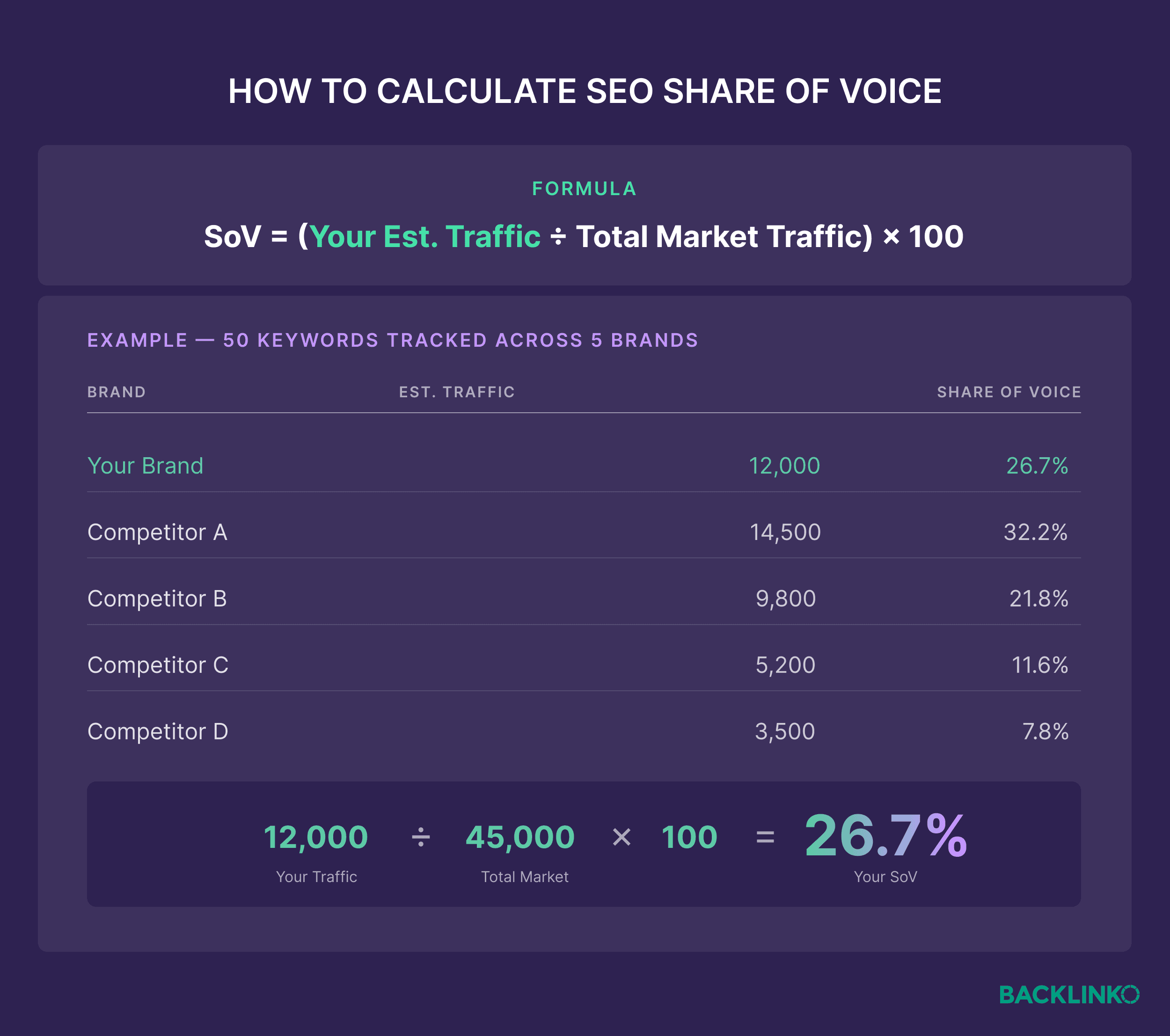 How to calculate SEO share of voice