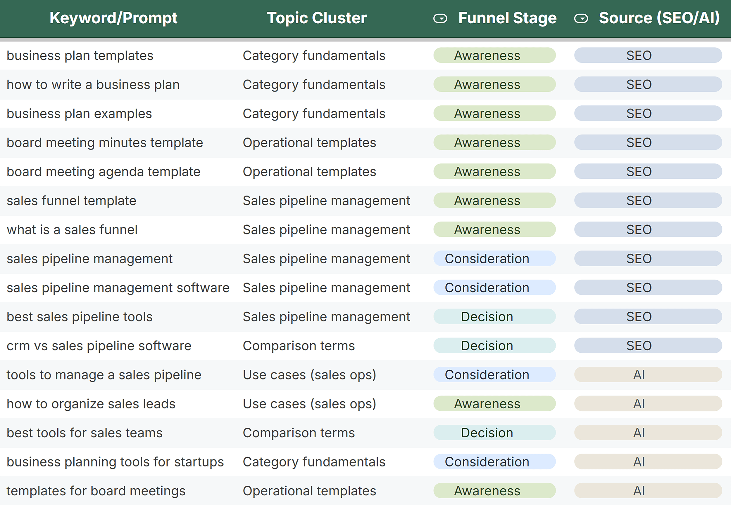 Keyword Funnel Analysis