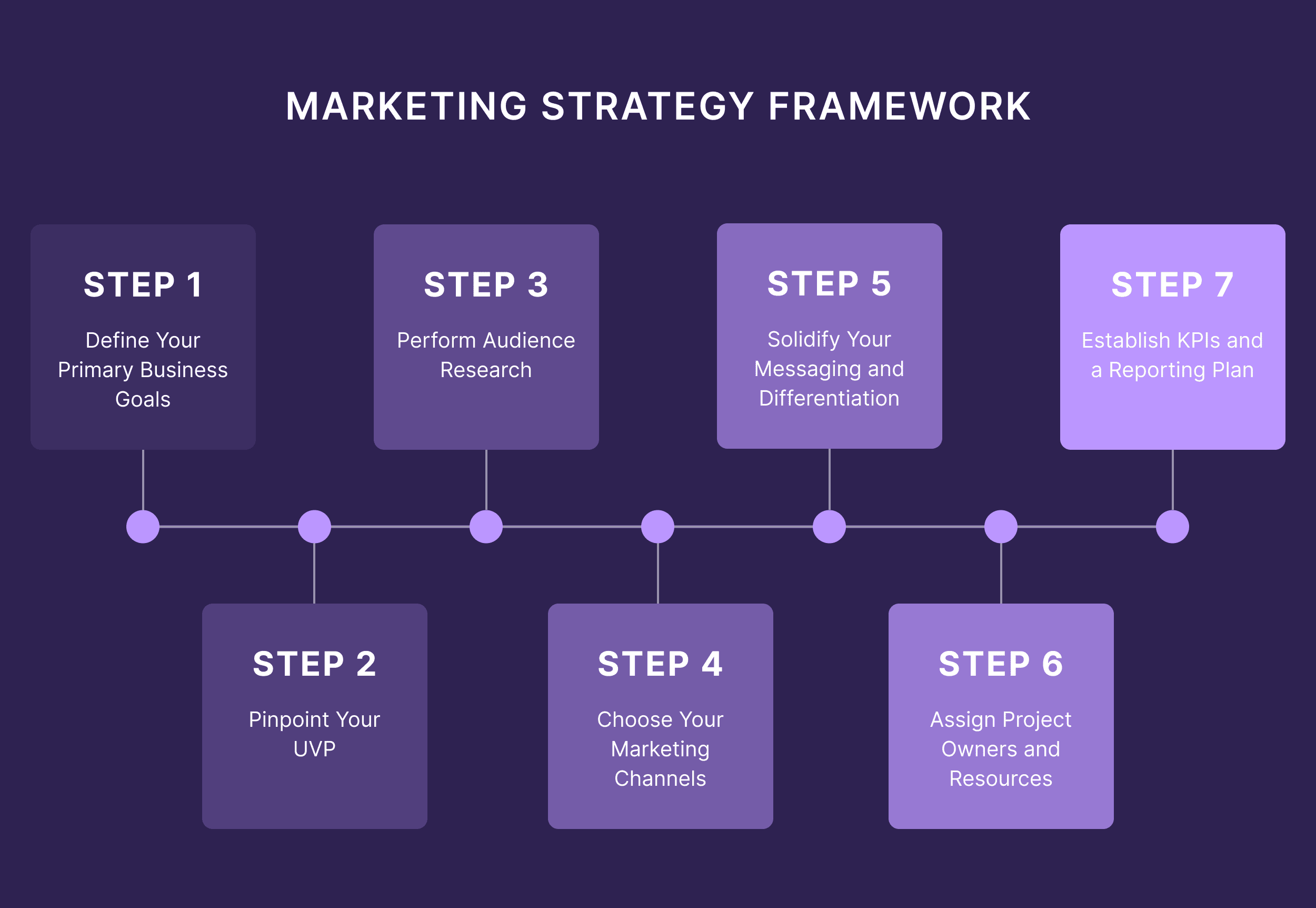 Marketing Strategy Framework
